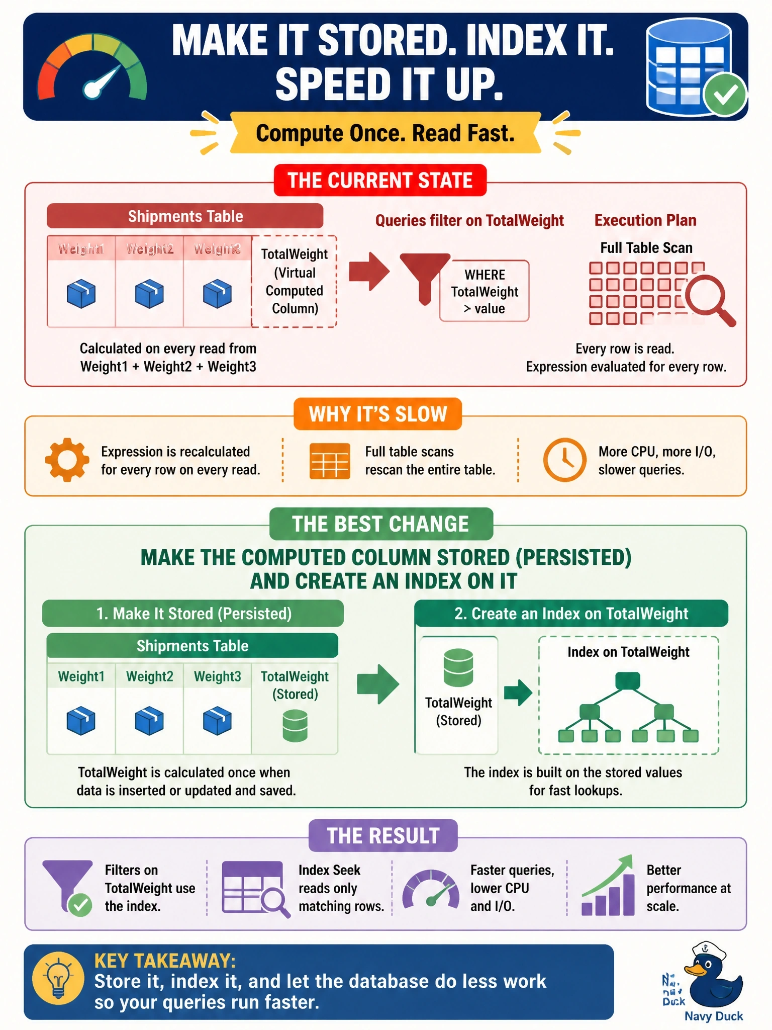 To Create an exciting colorful infographic that explains the concepts in the question: Question: A Shipments table has a virtual computed column, TotalWeight, that is calculated from three other columns on every read. Most queries filter on TotalWeight, and plans show full scans that evaluate the expression for every row. Where supported by the DBMS, which change best improves these queries? Correct Answer: Make the computed column stored (persisted) and create an index on it Put EVERY visible label in double quotes. No people. No A/B/C/D letters. In one of the four corners put a little "Navy Duck".