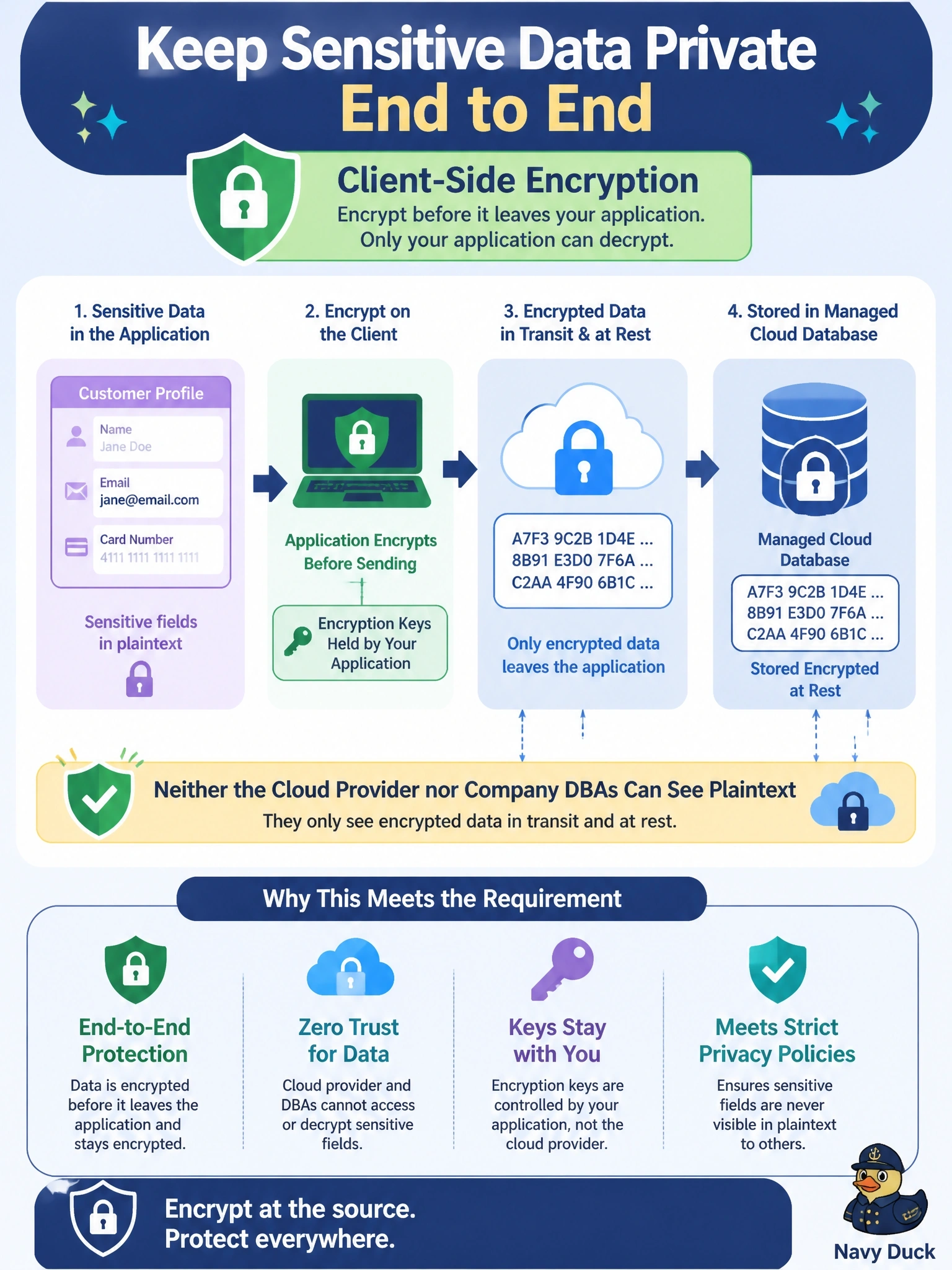 To Create an exciting colorful infographic that explains the concepts in the question: Question: A company stores sensitive customer fields in a managed cloud database. The security policy says neither the cloud provider nor the company's own DBAs may ever see these fields in plaintext. Which approach meets this requirement? Correct Answer: Client-side encryption, where the application encrypts fields before they reach the database Put EVERY visible label in double quotes. No people. No A/B/C/D letters. In one of the four corners put a little "Navy Duck".
