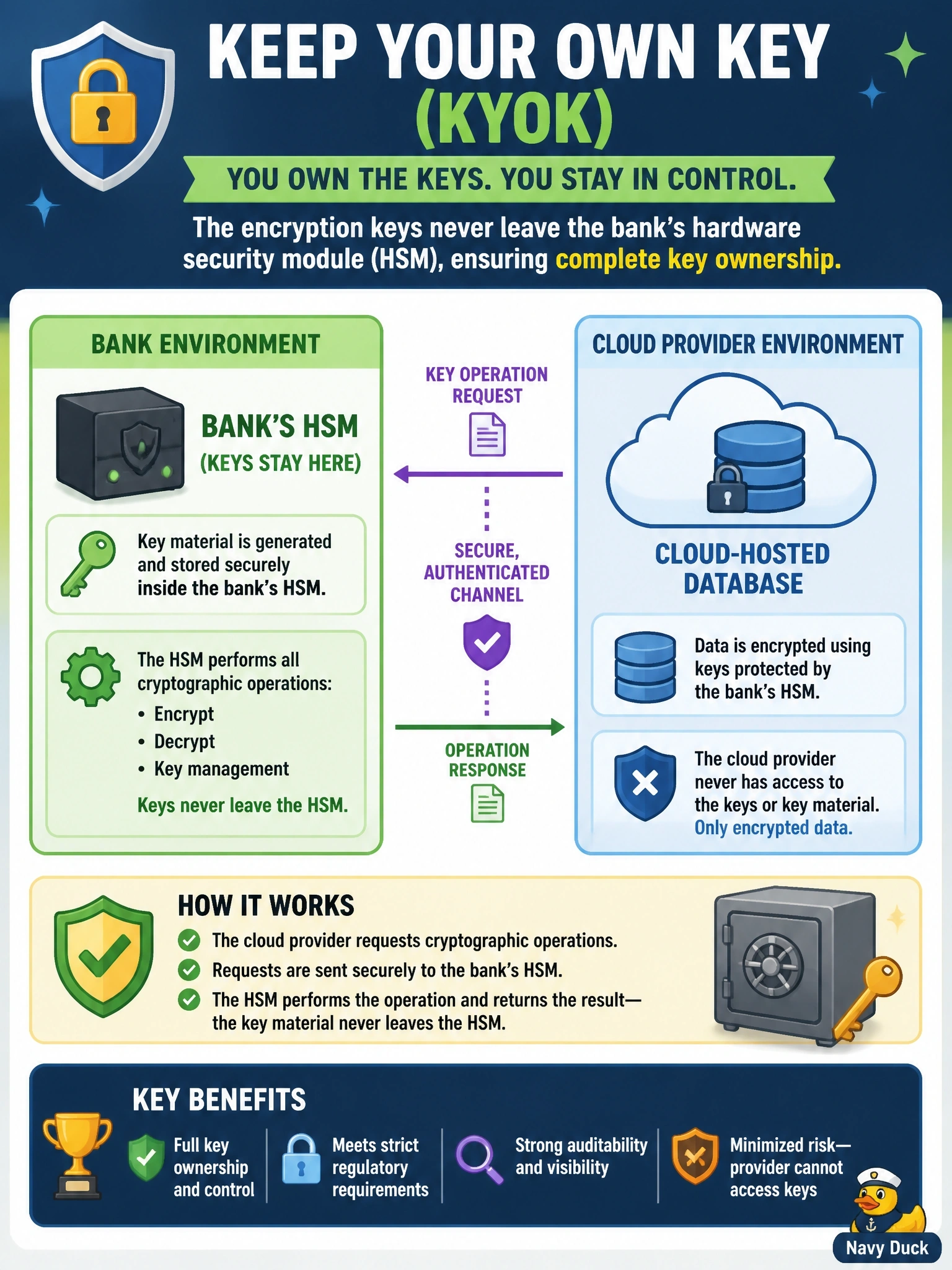 To Create an exciting colorful infographic that explains the concepts in the question: Question: A regulator requires that a bank's cloud-hosted database be encrypted with keys that remain exclusively in the bank's own hardware security module, so the cloud provider can never possess the key material. Which model satisfies this requirement? Correct Answer: Keep your own key (KYOK), where the provider requests key operations from the bank's HSM Put EVERY visible label in double quotes. No people. No A/B/C/D letters. In one of the four corners put a little "Navy Duck".
