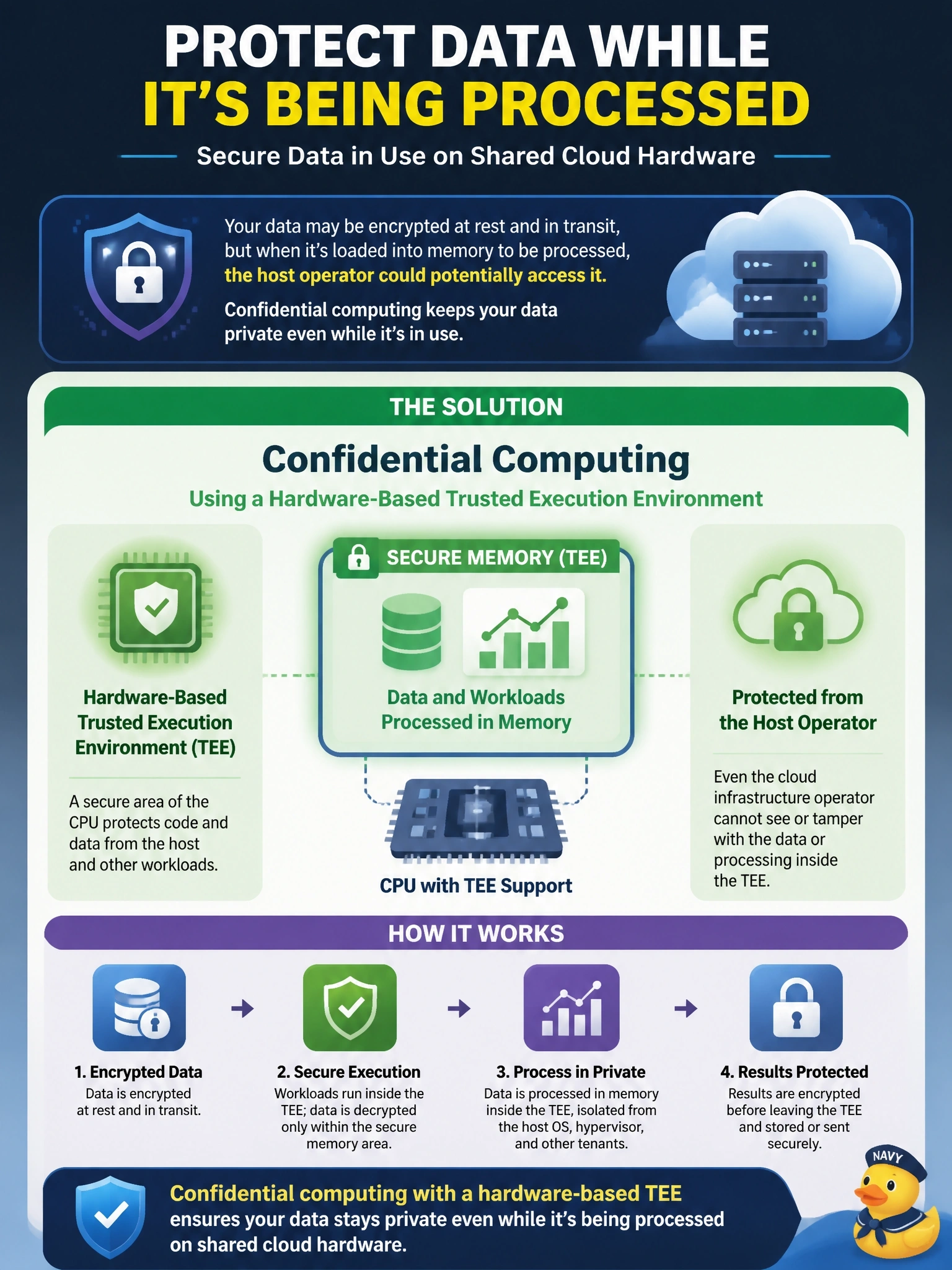To Create an exciting colorful infographic that explains the concepts in the question: Question: A healthcare analytics firm runs database workloads on shared cloud hardware. Its data is already encrypted at rest and in transit, but the firm must also protect data while it is being processed in memory from the host operator. Which technology addresses this requirement? Correct Answer: Confidential computing using a hardware-based trusted execution environment Put EVERY visible label in double quotes. No people. No A/B/C/D letters. In one of the four corners put a little "Navy Duck".