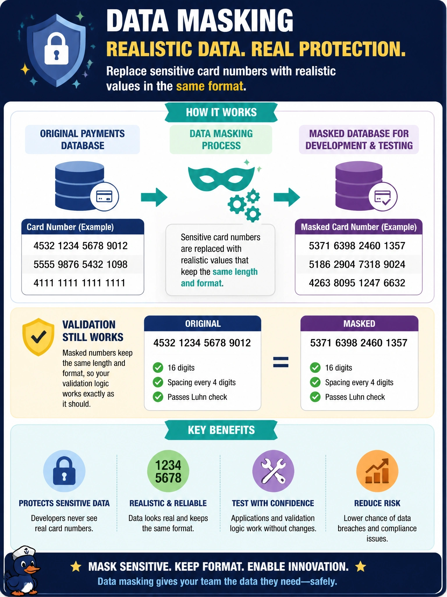 To Create an exciting colorful infographic that explains the concepts in the question: Question: Developers need a copy of the payments database with realistic-looking data for testing. Card numbers must keep their length and format so validation code still works, but developers must not see real card numbers. Which technique best fits this need? Correct Answer: Data masking that replaces card numbers with realistic values in the same format Put EVERY visible label in double quotes. No people. No A/B/C/D letters. In one of the four corners put a little "Navy Duck".