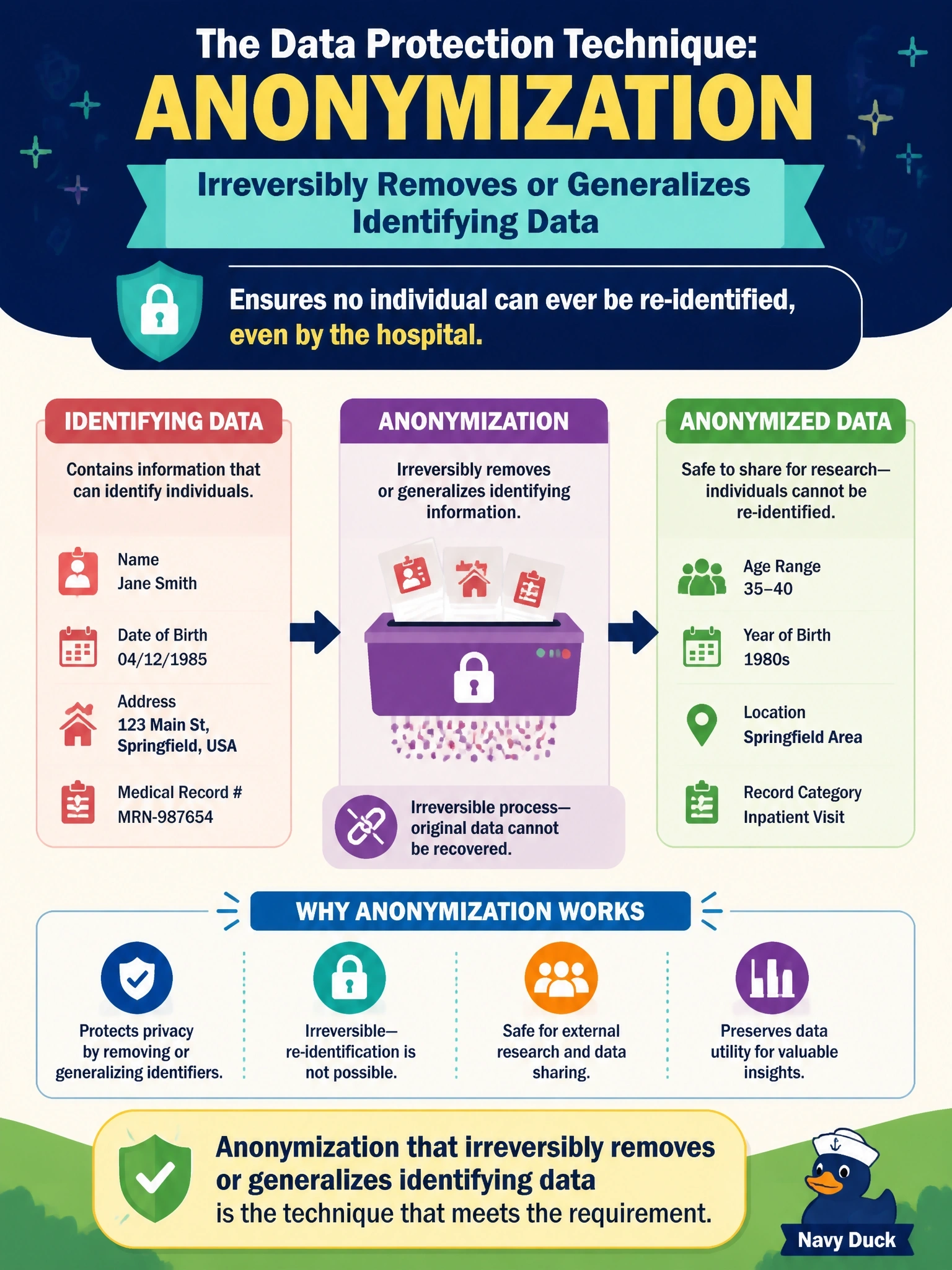 To Create an exciting colorful infographic that explains the concepts in the question: Question: A hospital wants to share a dataset with outside university researchers. The agreement requires that no individual can ever be re-identified, even by the hospital. Which data protection technique meets this requirement? Correct Answer: Anonymization that irreversibly removes or generalizes identifying data Put EVERY visible label in double quotes. No people. No A/B/C/D letters. In one of the four corners put a little "Navy Duck".