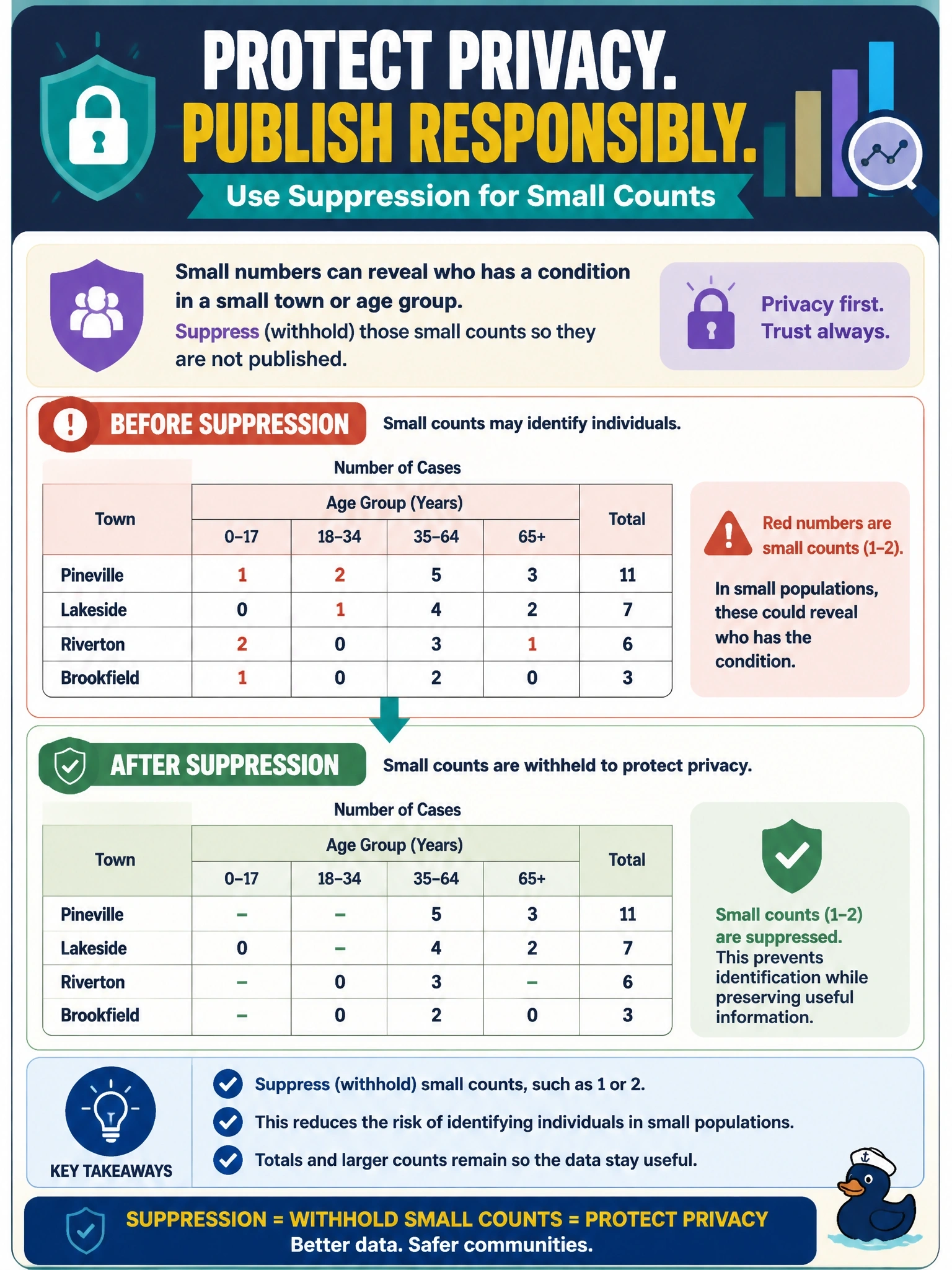 To Create an exciting colorful infographic that explains the concepts in the question: Question: A public health report summarizes cases by town and age group. Some cells show counts of one or two people, which could reveal who has the condition in small towns. Which technique should be applied to those cells before publication? Correct Answer: Suppression, withholding the small-count values so they are not published Put EVERY visible label in double quotes. No people. No A/B/C/D letters. In one of the four corners put a little "Navy Duck".
