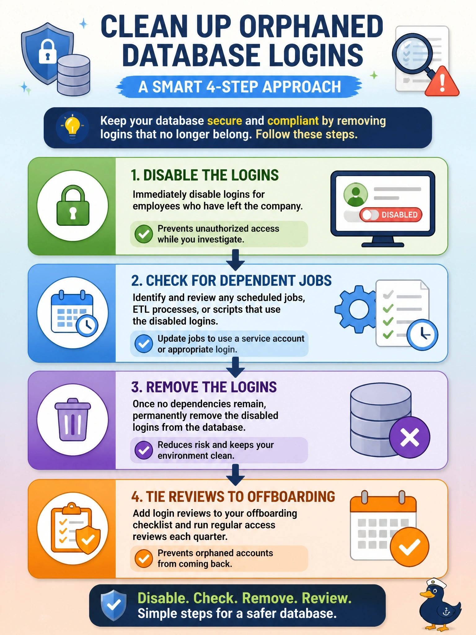 To Create an exciting colorful infographic that explains the concepts in the question: Question: A quarterly security audit finds that several database logins still belong to employees who left the company months ago. Some might be used by scheduled jobs. What should the DBA do? Correct Answer: Disable the logins, check for dependent jobs, then remove them and tie reviews to offboarding Put EVERY visible label in double quotes. No people. No A/B/C/D letters. In one of the four corners put a little "Navy Duck".
