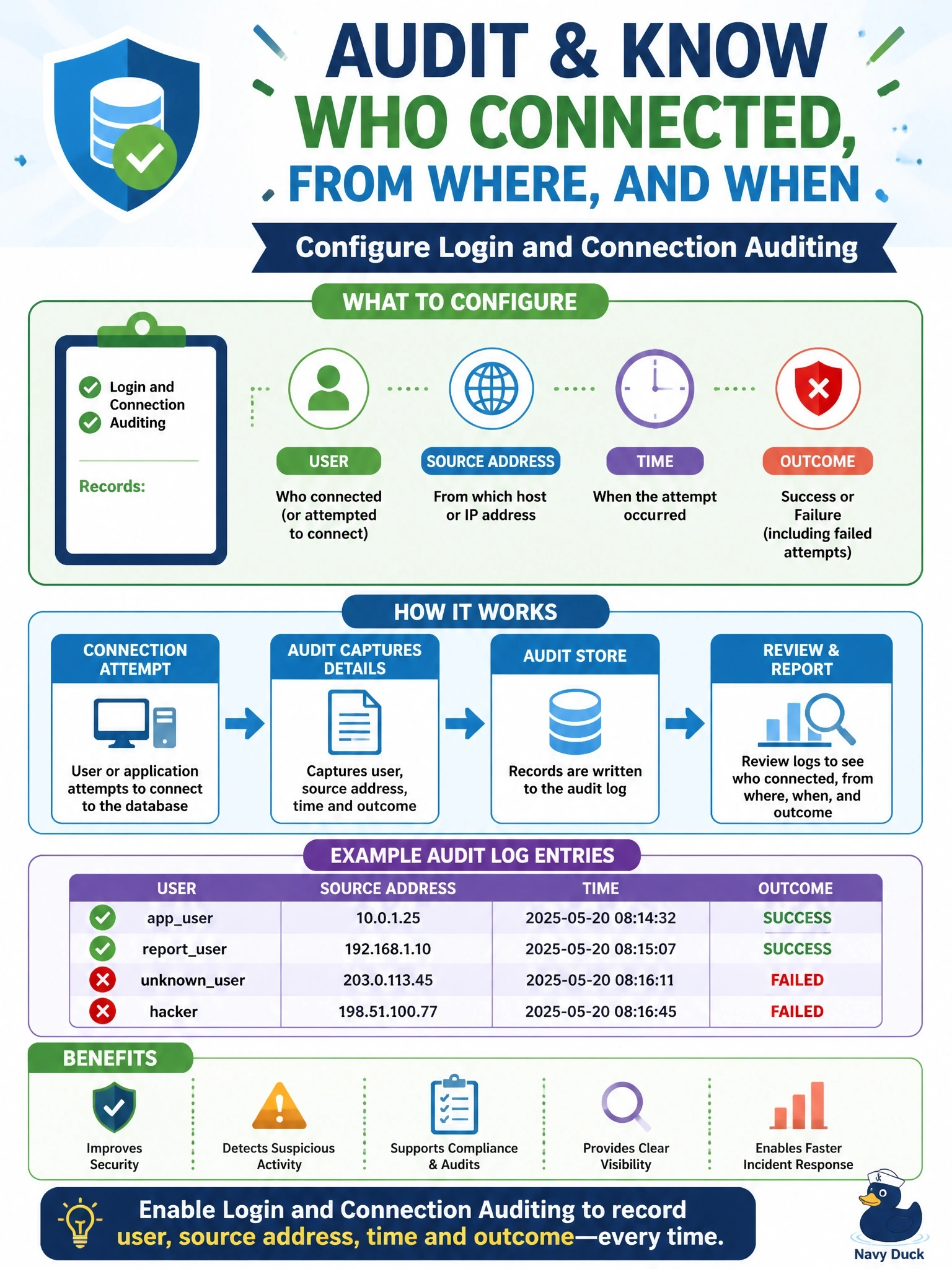 To Create an exciting colorful infographic that explains the concepts in the question: Question: An auditor asks the DBA to demonstrate who connected to the production database, from which host or IP address, and when, including failed attempts. What should the DBA configure? Correct Answer: Login and connection auditing that records user, source address, time and outcome Put EVERY visible label in double quotes. No people. No A/B/C/D letters. In one of the four corners put a little "Navy Duck".