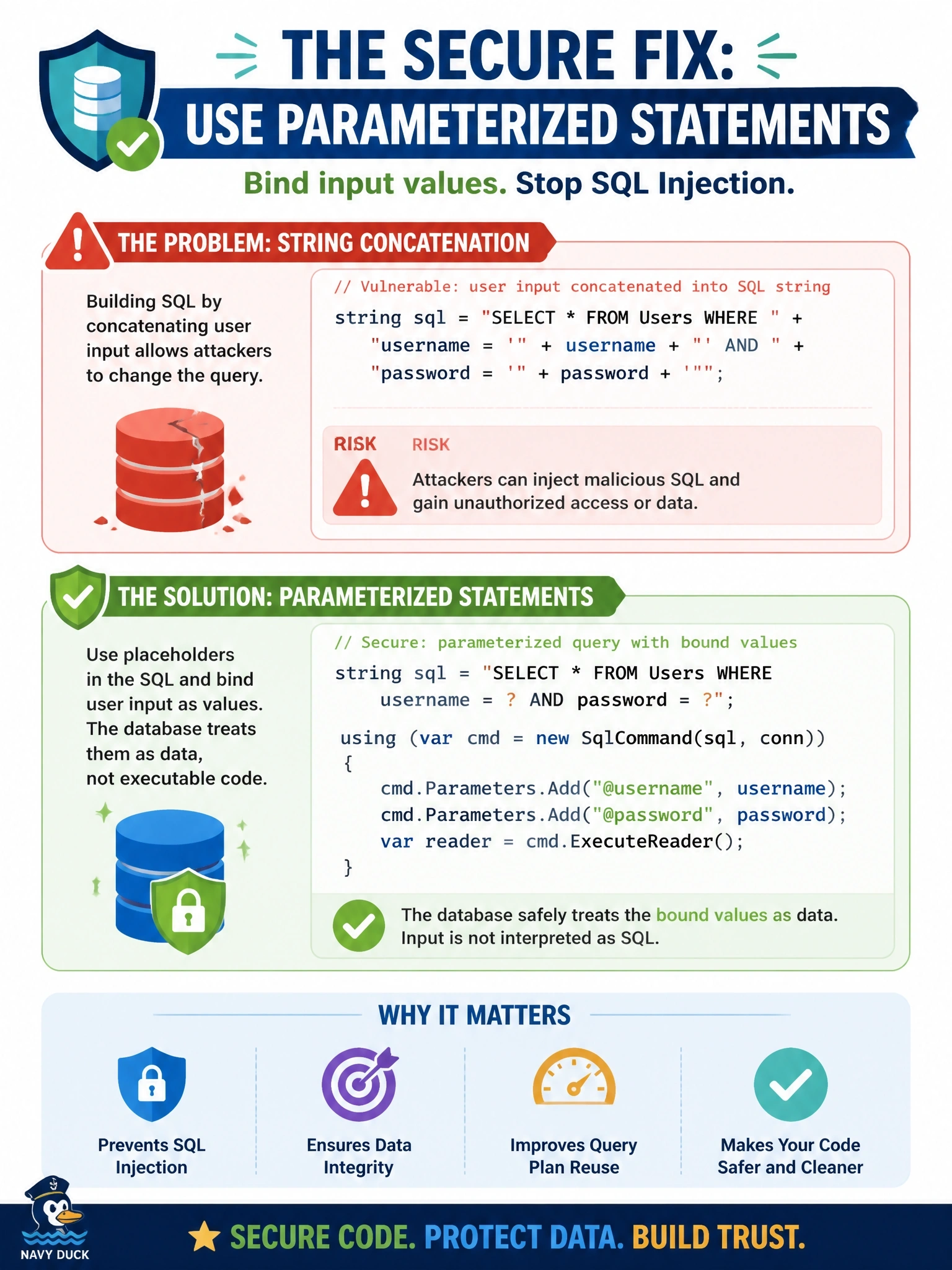 To Create an exciting colorful infographic that explains the concepts in the question: Question: During a code audit, a reviewer finds a login function that builds a query by concatenating the username and password typed by the user directly into a SQL string. Which remediation should the reviewer require? Correct Answer: Rewrite the query to use parameterized statements with bound input values Put EVERY visible label in double quotes. No people. No A/B/C/D letters. In one of the four corners put a little "Navy Duck".