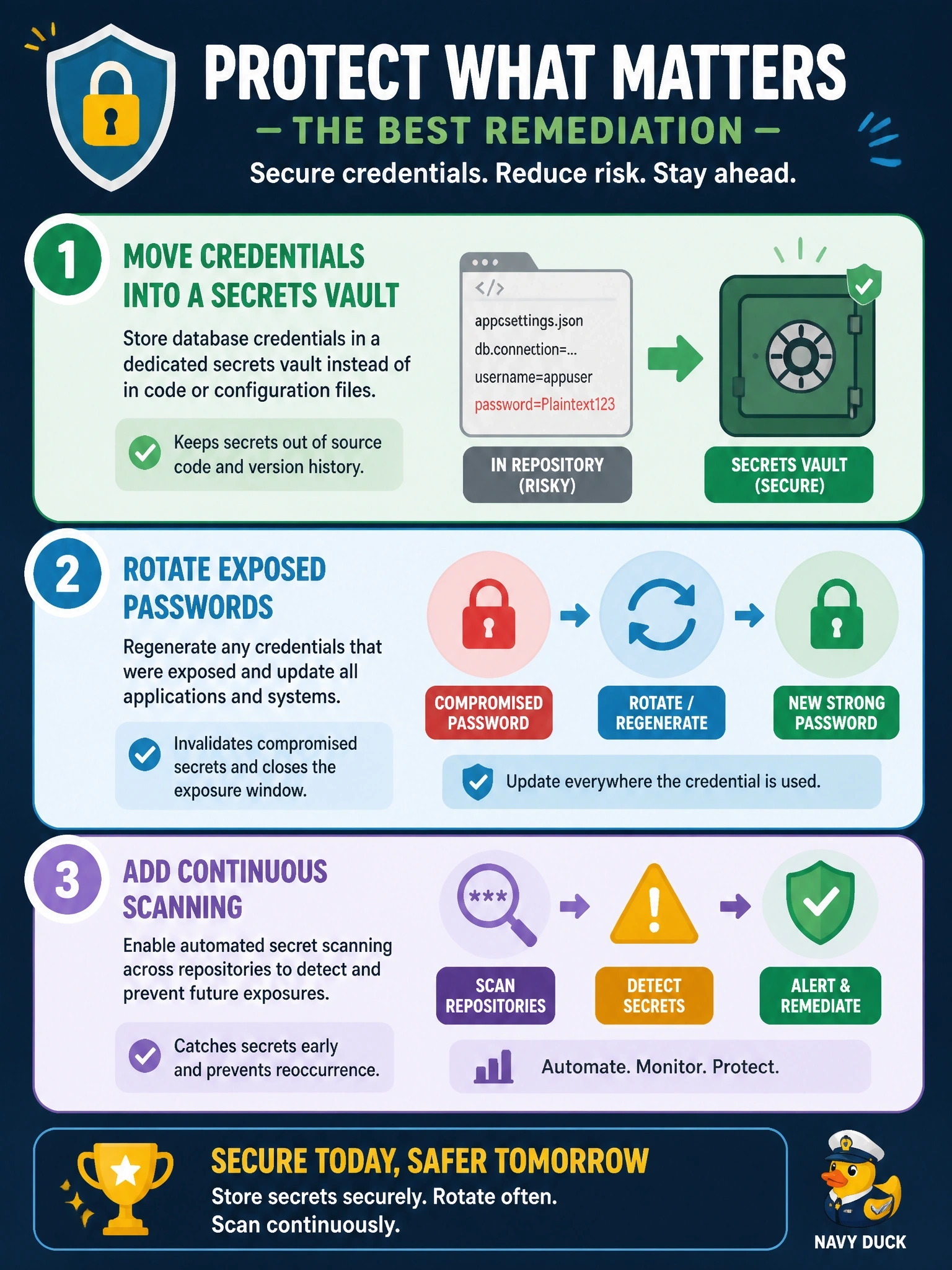 To Create an exciting colorful infographic that explains the concepts in the question: Question: A scan of a source code repository finds application configuration files containing database connection strings with plaintext passwords, committed over several months. What is the best remediation? Correct Answer: Move the credentials into a secrets vault, rotate the exposed passwords, and add scanning Put EVERY visible label in double quotes. No people. No A/B/C/D letters. In one of the four corners put a little "Navy Duck".