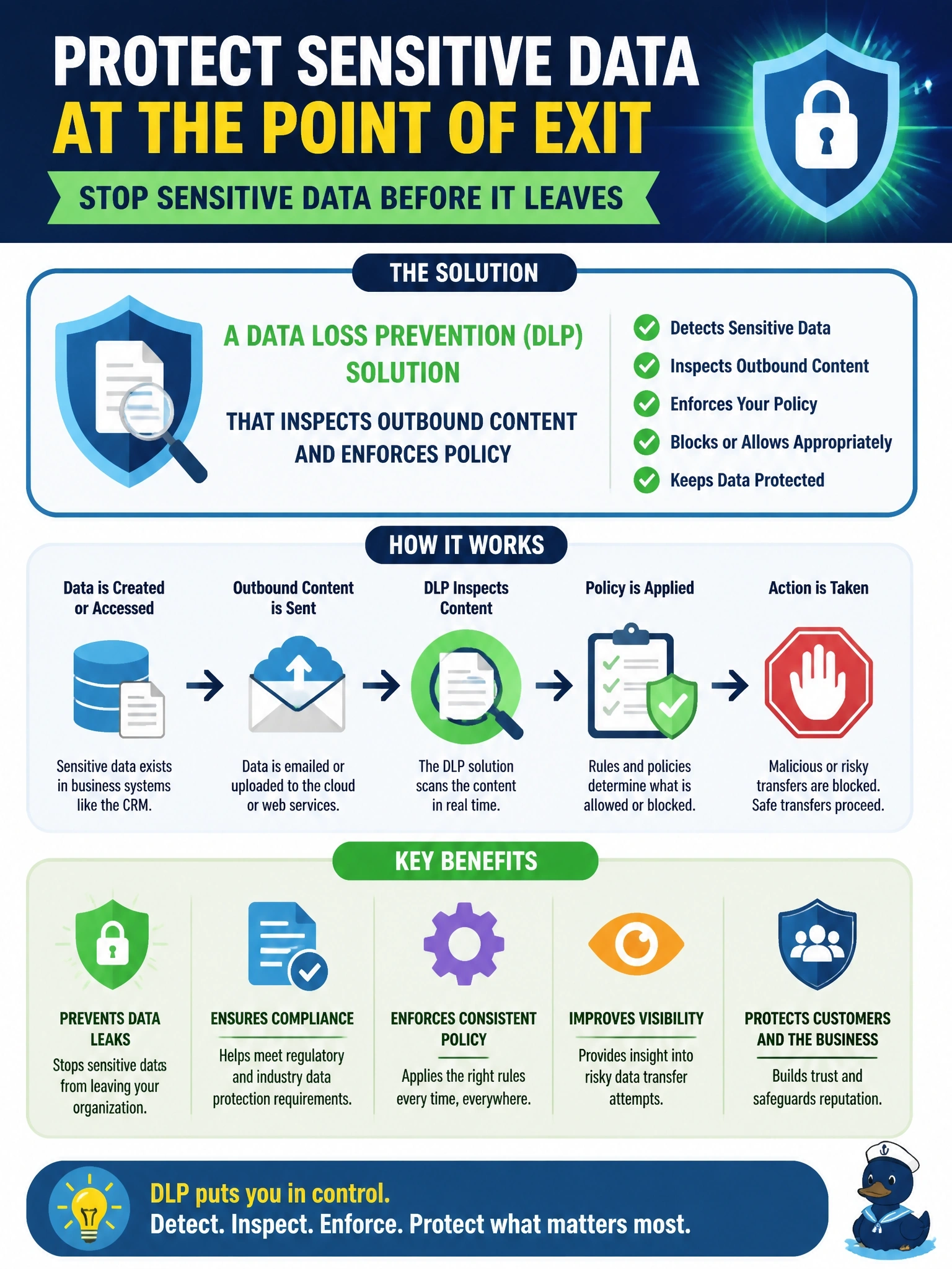 To Create an exciting colorful infographic that explains the concepts in the question: Question: An investigation finds that employees regularly export customer lists from the CRM database and email them to personal accounts. Management wants sensitive data detected and blocked when it leaves through email and uploads. Which control best meets this goal? Correct Answer: A data loss prevention solution that inspects outbound content and enforces policy Put EVERY visible label in double quotes. No people. No A/B/C/D letters. In one of the four corners put a little "Navy Duck".