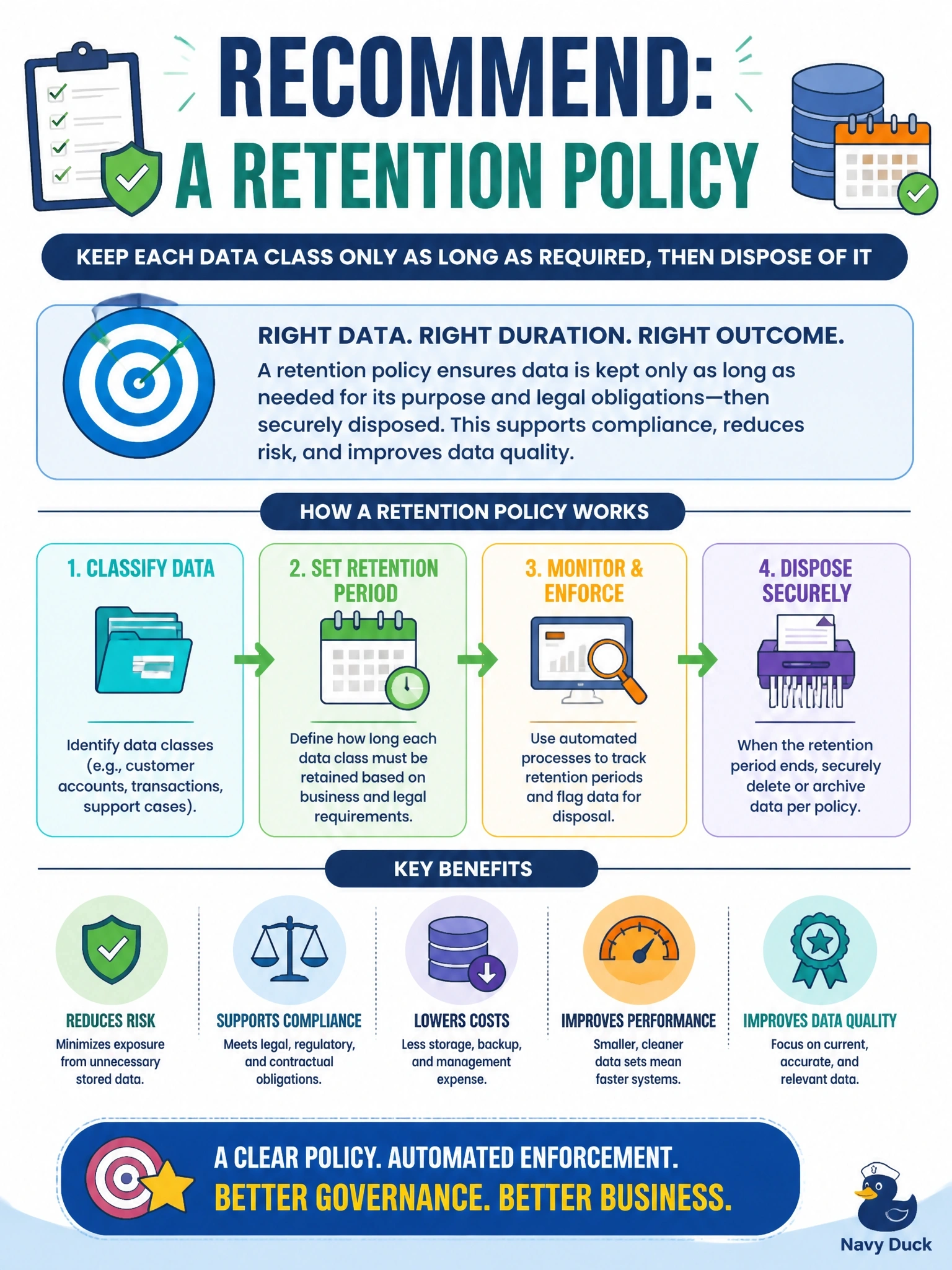 To Create an exciting colorful infographic that explains the concepts in the question: Question: A company's customer database keeps every record indefinitely, including accounts closed many years ago, because staff think the data might be useful someday. What should the DBA recommend to governance stakeholders? Correct Answer: A retention policy that keeps each data class only as long as required, then disposes of it Put EVERY visible label in double quotes. No people. No A/B/C/D letters. In one of the four corners put a little "Navy Duck".