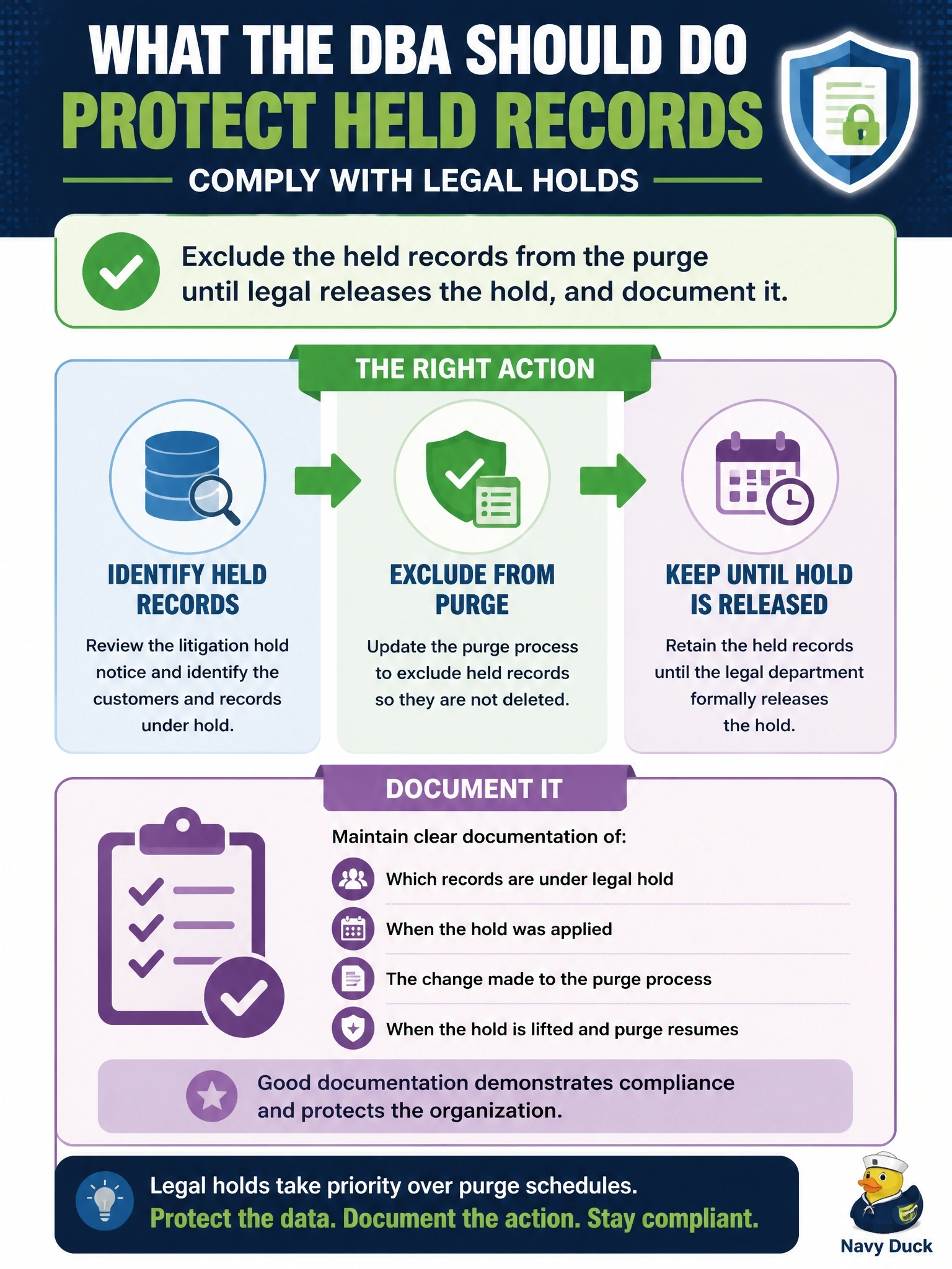 To Create an exciting colorful infographic that explains the concepts in the question: Question: A scheduled job purges customer records older than the retention period every month. The legal department has just placed a litigation hold on records for several customers involved in a lawsuit, some of which are due for purging this week. What should the DBA do? Correct Answer: Exclude the held records from the purge until legal releases the hold, and document it Put EVERY visible label in double quotes. No people. No A/B/C/D letters. In one of the four corners put a little "Navy Duck".