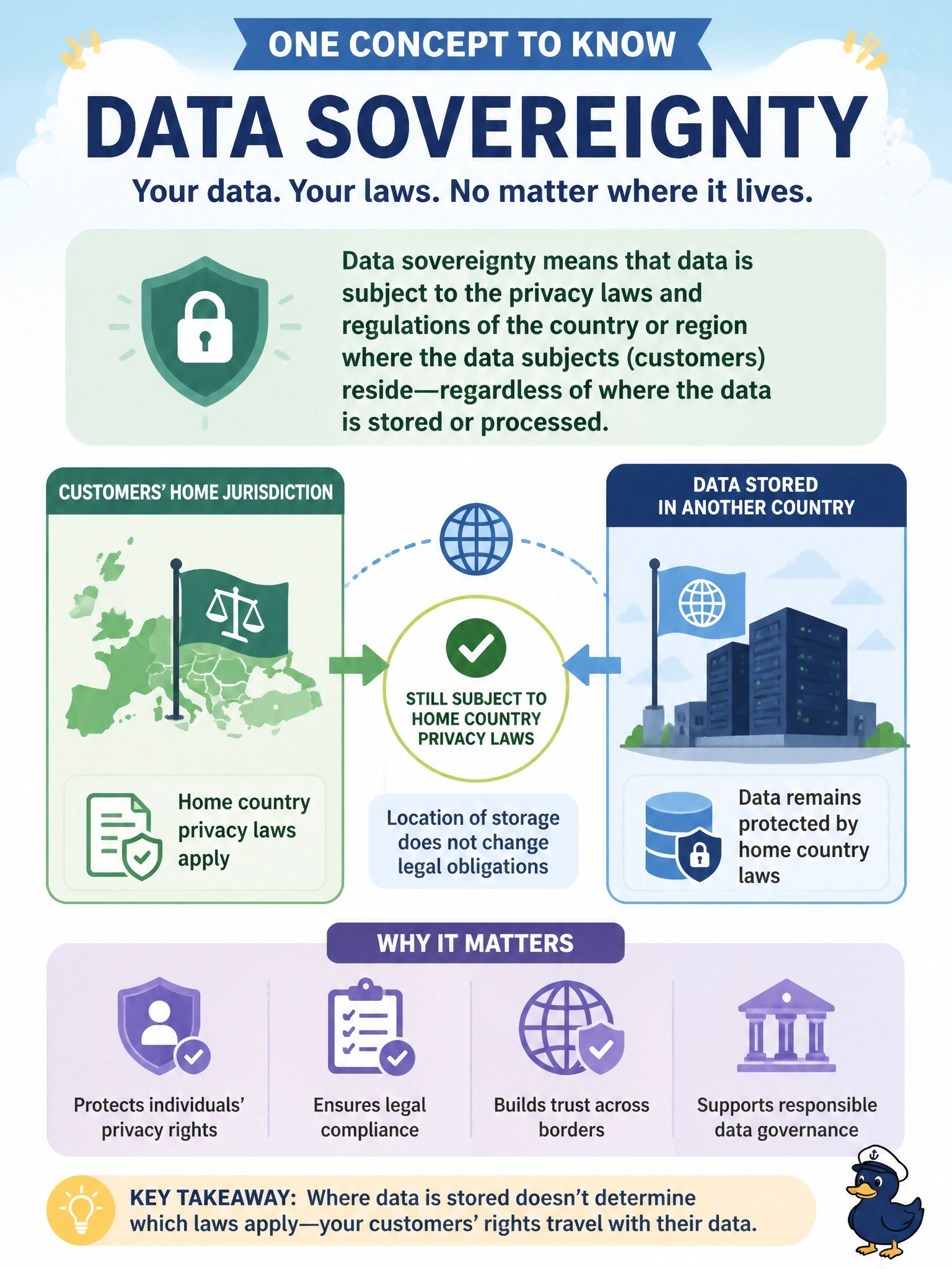To Create an exciting colorful infographic that explains the concepts in the question: Question: A European retailer stores customer data in a data center located in another country. Its legal team explains that the data remains subject to the privacy laws of the customers' home jurisdiction regardless of where it is stored. Which concept does this describe? Correct Answer: Data sovereignty Put EVERY visible label in double quotes. No people. No A/B/C/D letters. In one of the four corners put a little "Navy Duck".