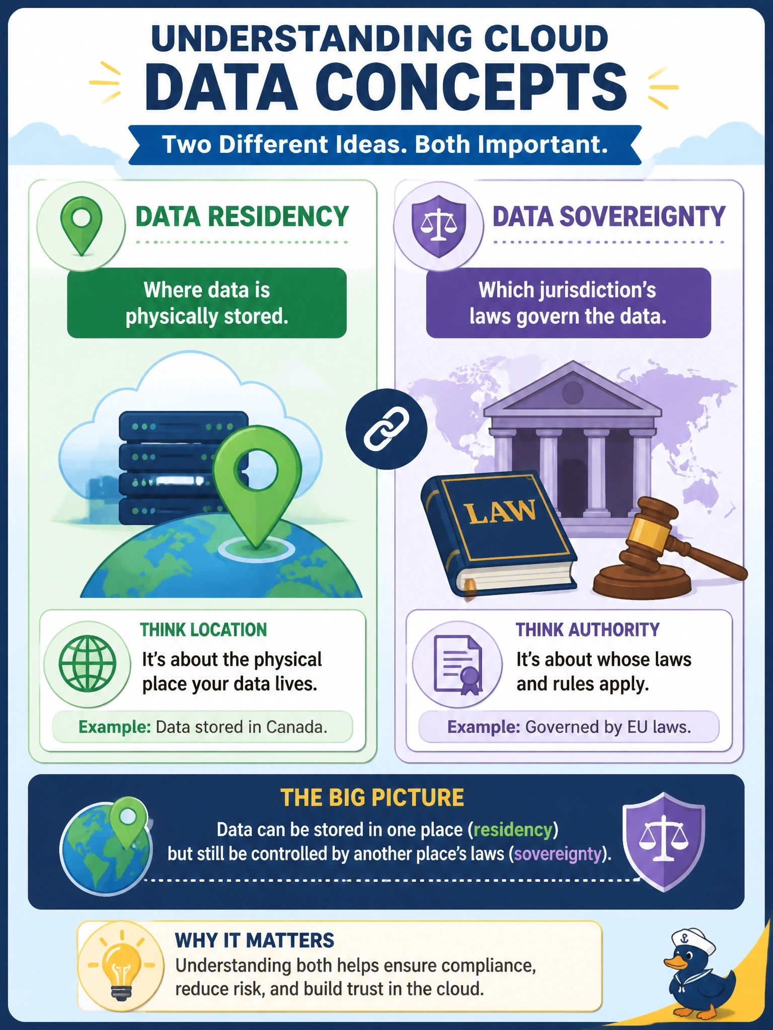 To Create an exciting colorful infographic that explains the concepts in the question: Question: A compliance analyst is preparing training for new DBAs on cloud data placement. Which statement correctly distinguishes data residency from data sovereignty? Correct Answer: Residency is where data is physically stored; sovereignty is which jurisdiction's laws govern it Put EVERY visible label in double quotes. No people. No A/B/C/D letters. In one of the four corners put a little "Navy Duck".