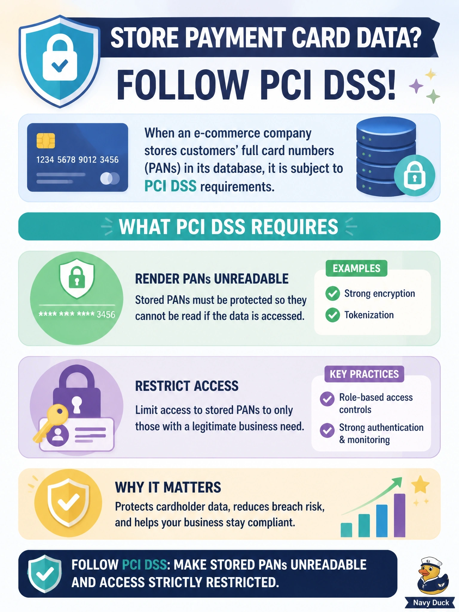 To Create an exciting colorful infographic that explains the concepts in the question: Question: An e-commerce company's order database stores customers' full primary account numbers (PANs) from payment cards so returning customers can check out faster. Which compliance obligation applies to this storage? Correct Answer: PCI DSS applies, so stored PANs must be rendered unreadable and access must be restricted Put EVERY visible label in double quotes. No people. No A/B/C/D letters. In one of the four corners put a little "Navy Duck".