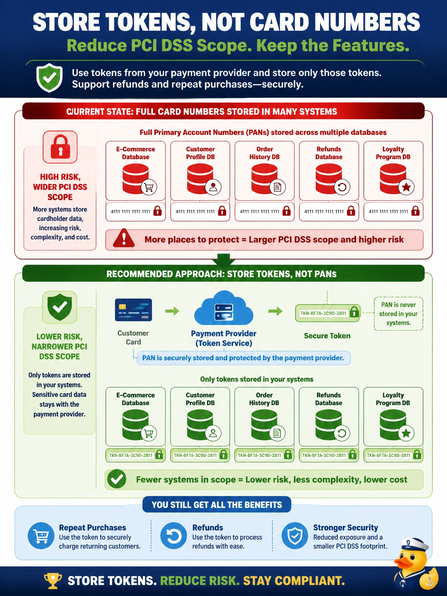 To Create an exciting colorful infographic that explains the concepts in the question: Question: A merchant currently stores full card numbers in several databases to support refunds and repeat purchases. The security team wants to reduce how many systems fall within PCI DSS scope while keeping those features. Which approach best achieves this? Correct Answer: Replace stored PANs with tokens from the payment provider and keep only those tokens Put EVERY visible label in double quotes. No people. No A/B/C/D letters. In one of the four corners put a little "Navy Duck".