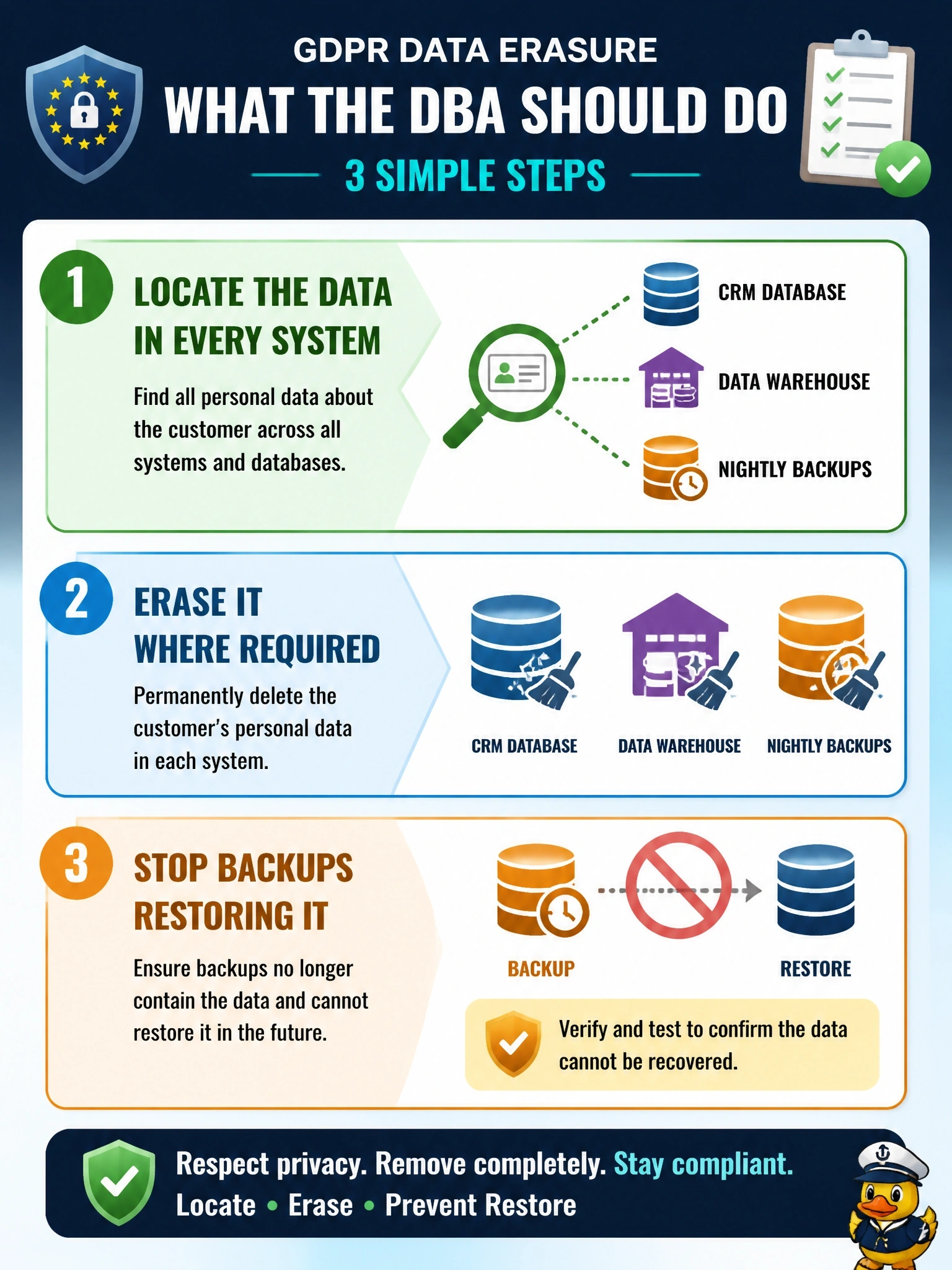 To Create an exciting colorful infographic that explains the concepts in the question: Question: A customer in the European Union submits a request under the GDPR for the company to erase all personal data it holds about them. The data is spread across a CRM database, a data warehouse and nightly backups. What should the DBA do? Correct Answer: Locate the data in every system, erase it where required, and stop backups restoring it Put EVERY visible label in double quotes. No people. No A/B/C/D letters. In one of the four corners put a little "Navy Duck".