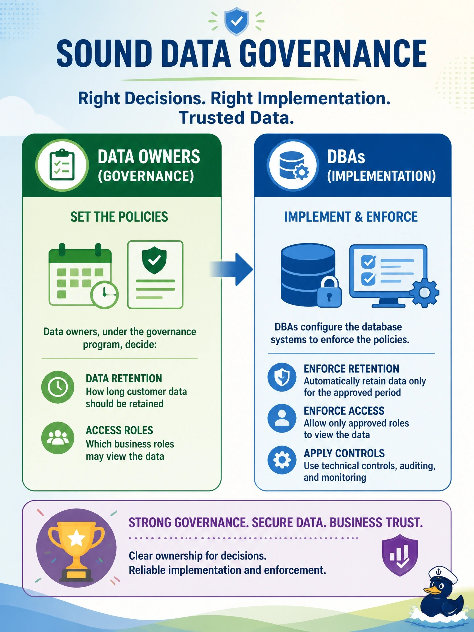 To Create an exciting colorful infographic that explains the concepts in the question: Question: A new data platform is being designed. Stakeholders ask who should decide how long customer data is retained and which business roles may view it, and who should configure the database to enforce those decisions. Which split of responsibilities reflects sound data governance? Correct Answer: Data owners under the governance program set the policies; DBAs implement and enforce them Put EVERY visible label in double quotes. No people. No A/B/C/D letters. In one of the four corners put a little "Navy Duck".