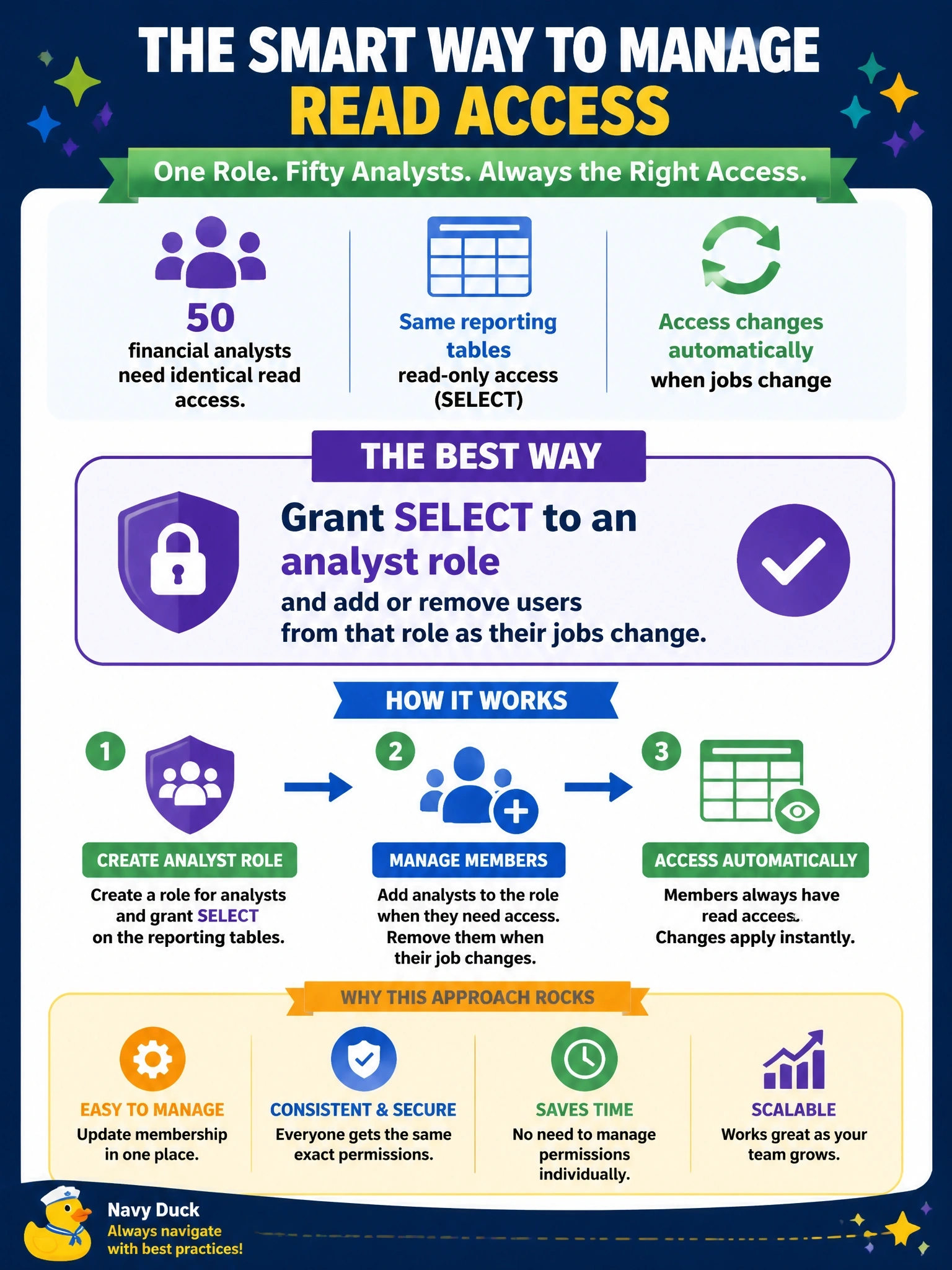 To Create an exciting colorful infographic that explains the concepts in the question: Question: Fifty financial analysts need identical read access to the same reporting tables, and an analyst's access must change automatically when they move to another job. What is the best way to grant this access? Correct Answer: Grant SELECT to an analyst role and add or remove users from that role as their jobs change Put EVERY visible label in double quotes. No people. No A/B/C/D letters. In one of the four corners put a little "Navy Duck".