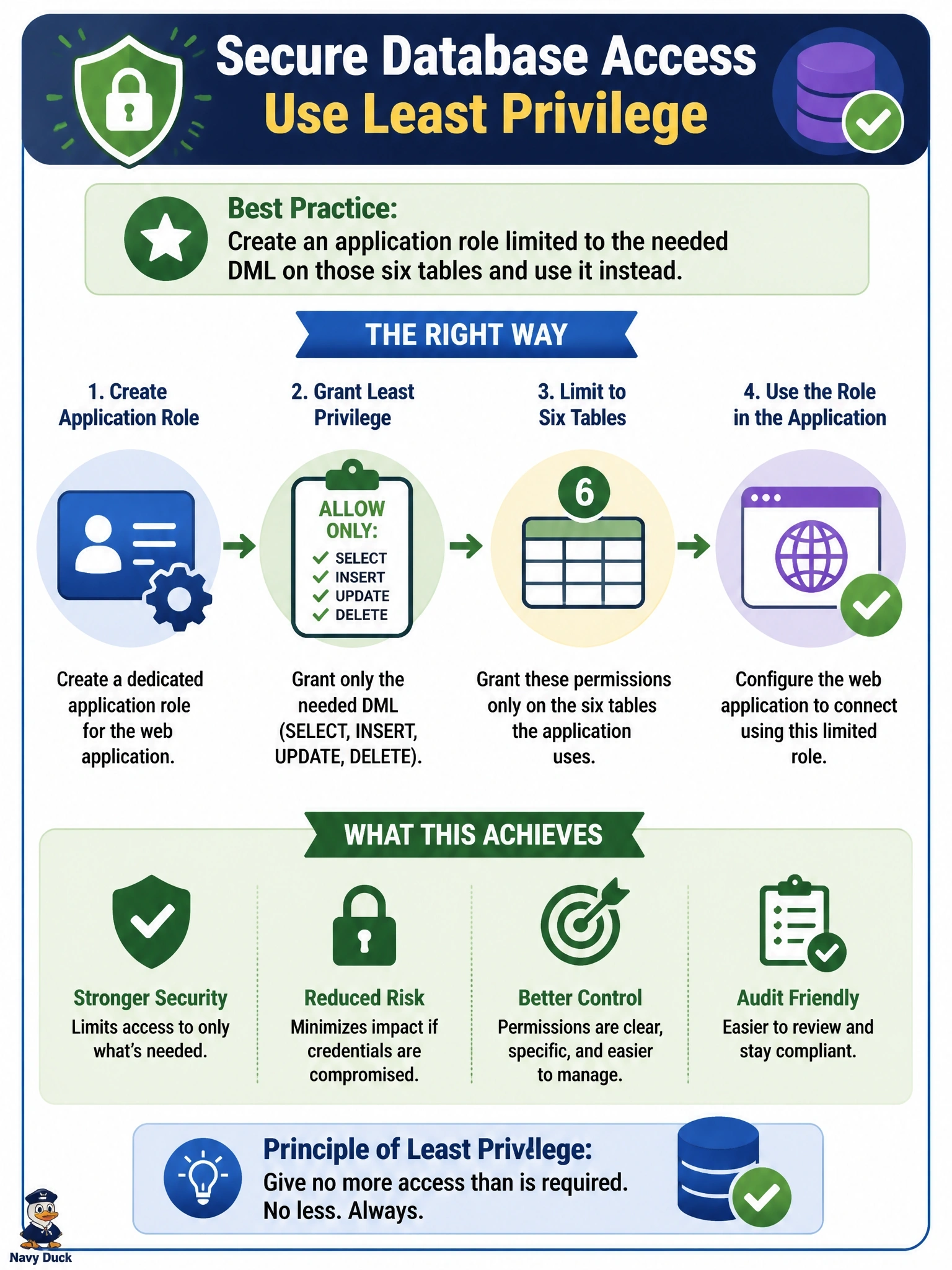 To Create an exciting colorful infographic that explains the concepts in the question: Question: A review shows that a web application connects to its database with an account that has full administrative rights, although the application only reads and writes rows in six tables. What should the DBA do? Correct Answer: Create an application role limited to the needed DML on those six tables and use it instead Put EVERY visible label in double quotes. No people. No A/B/C/D letters. In one of the four corners put a little "Navy Duck".
