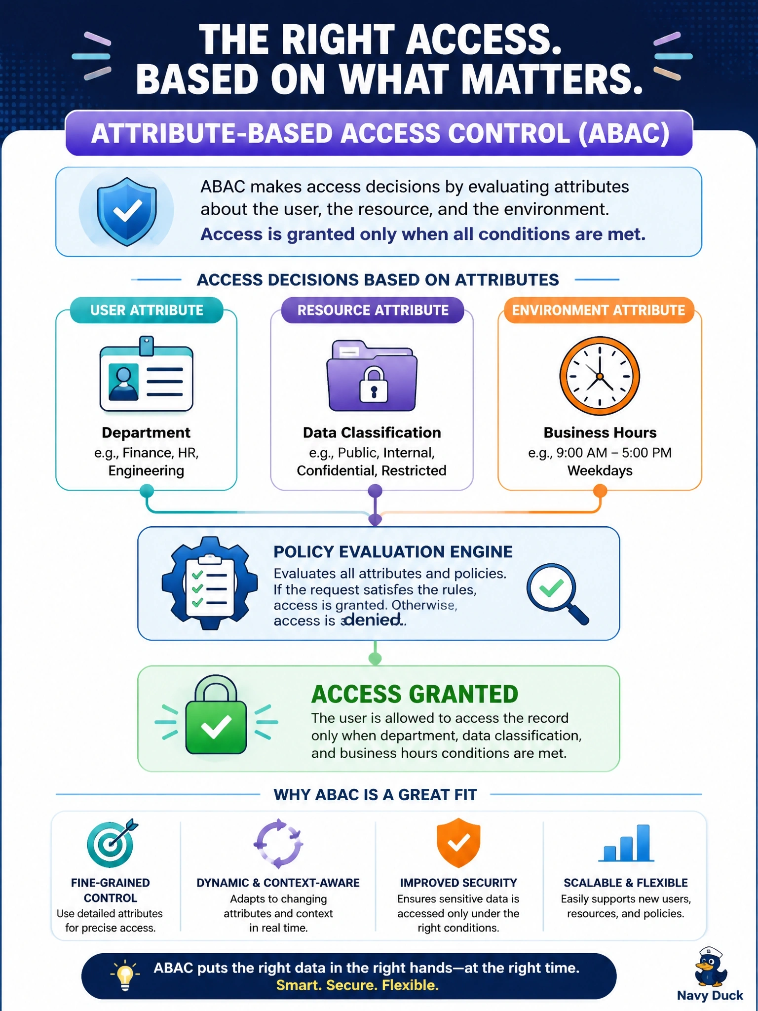 To Create an exciting colorful infographic that explains the concepts in the question: Question: A company requires that access to records depend on the user's department, the record's data classification and whether the request occurs during business hours. Which access control model best fits this requirement? Correct Answer: Attribute-based access control (ABAC) Put EVERY visible label in double quotes. No people. No A/B/C/D letters. In one of the four corners put a little "Navy Duck".