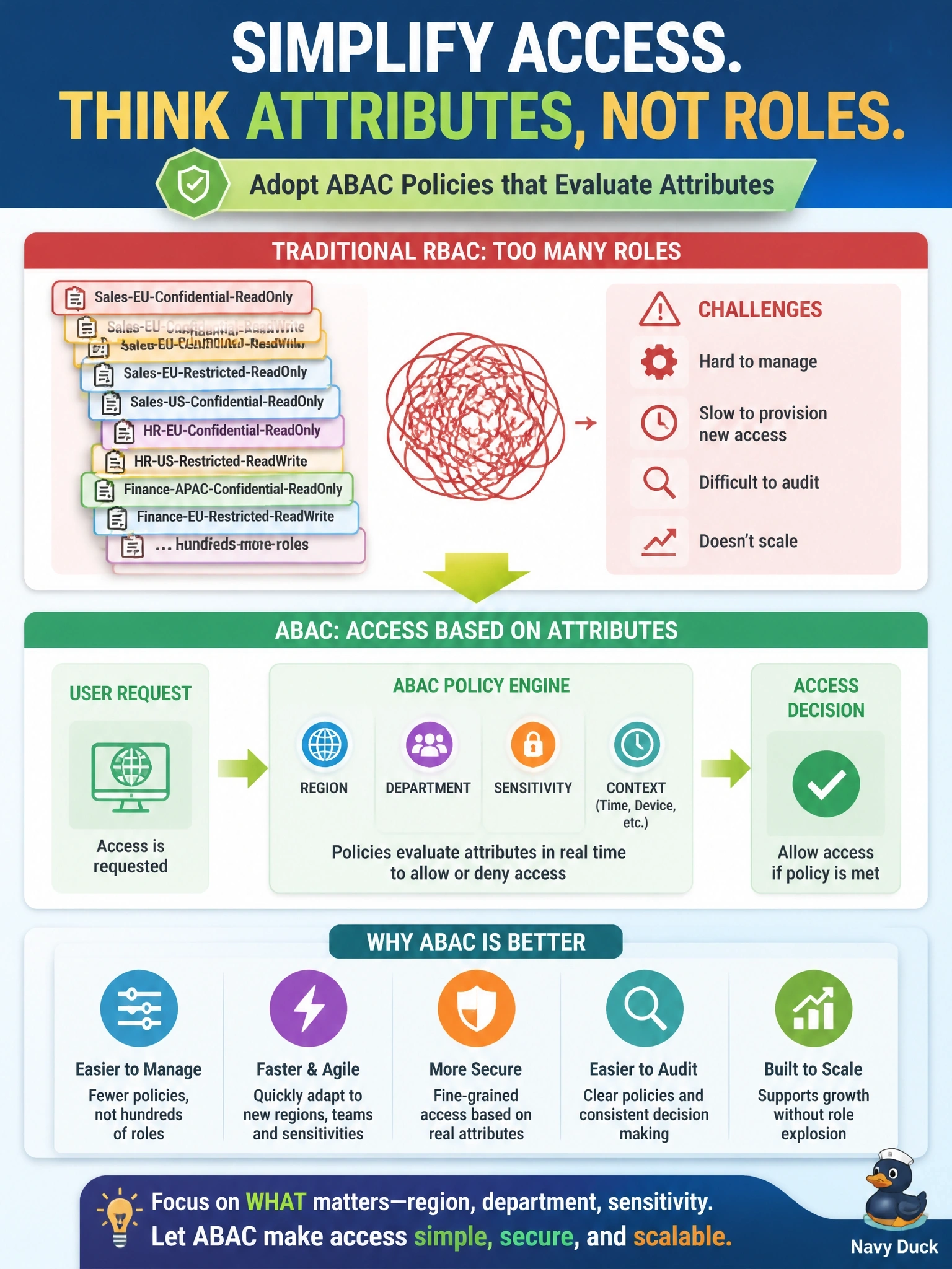 To Create an exciting colorful infographic that explains the concepts in the question: Question: An organization's RBAC design has grown to hundreds of roles such as Sales-EU-Confidential-ReadOnly, created for every combination of region, department and data sensitivity. Administration is becoming unmanageable. Which change best addresses this problem? Correct Answer: Adopt ABAC policies that evaluate region, department and sensitivity as attributes Put EVERY visible label in double quotes. No people. No A/B/C/D letters. In one of the four corners put a little "Navy Duck".