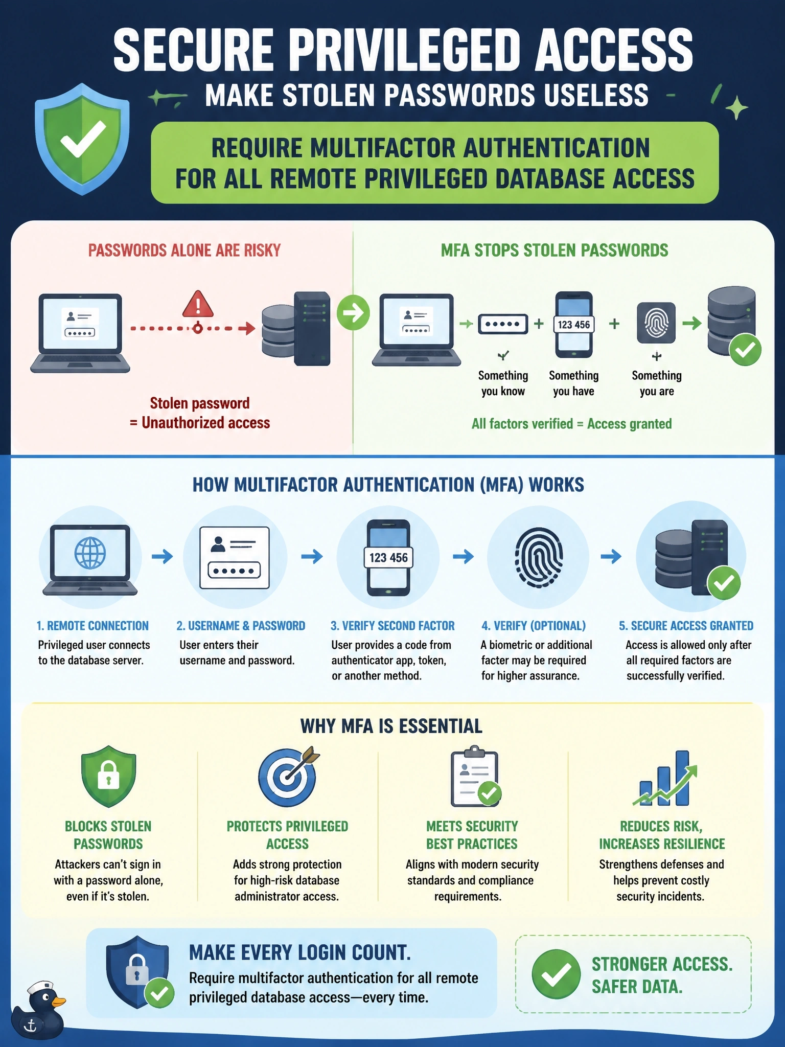 To Create an exciting colorful infographic that explains the concepts in the question: Question: Database administrators connect remotely to production database servers using only a username and password. After a phishing campaign targeted IT staff, the security team wants to make stolen passwords insufficient for privileged access. Which control should be required? Correct Answer: Multifactor authentication for all remote privileged database access Put EVERY visible label in double quotes. No people. No A/B/C/D letters. In one of the four corners put a little "Navy Duck".