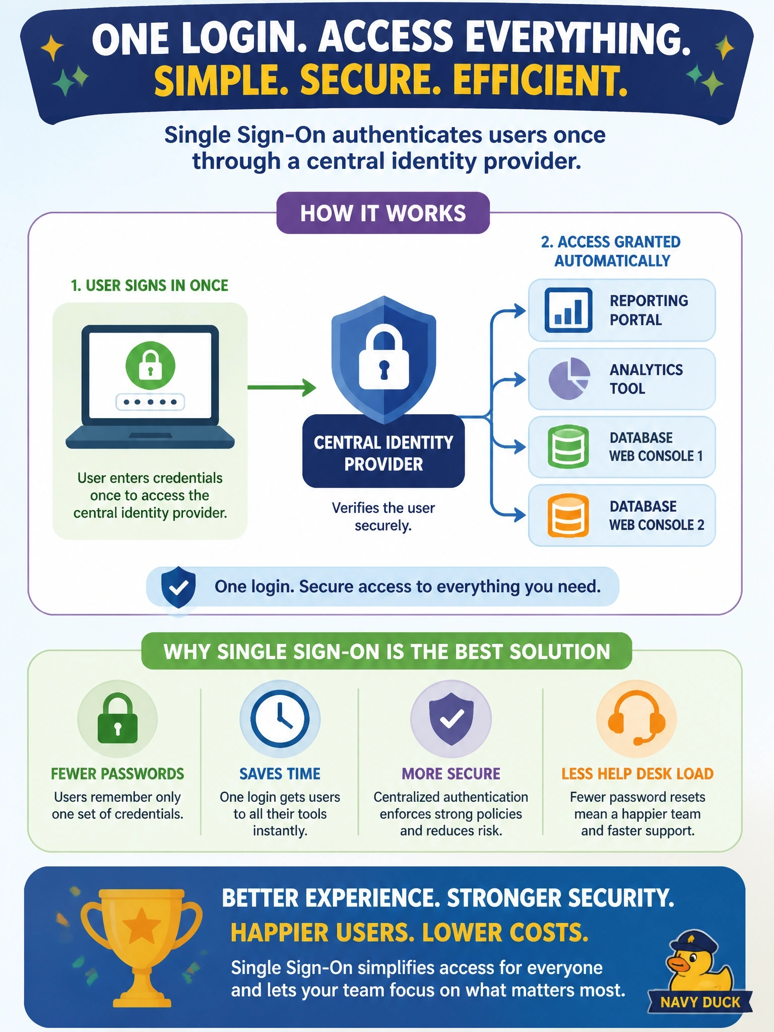 To Create an exciting colorful infographic that explains the concepts in the question: Question: Business users must remember separate passwords for the reporting portal, the analytics tool and two database web consoles, and the help desk is overwhelmed with reset requests. What solution best addresses this problem? Correct Answer: Single sign-on that authenticates users once through a central identity provider Put EVERY visible label in double quotes. No people. No A/B/C/D letters. In one of the four corners put a little "Navy Duck".
