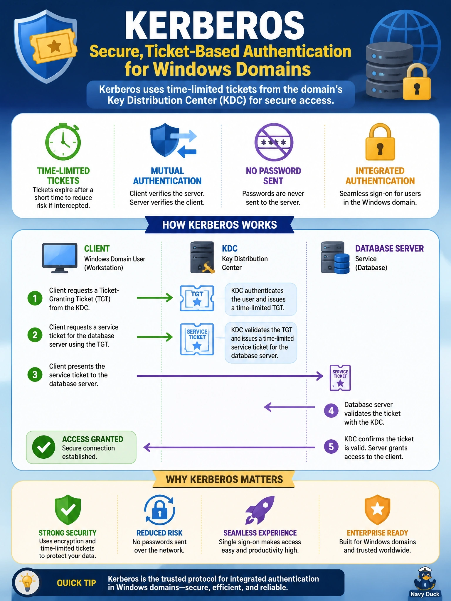 To Create an exciting colorful infographic that explains the concepts in the question: Question: Users on a Windows domain connect to a database server with integrated authentication. The security team wants clients to authenticate with time-limited tickets from the domain's key distribution center, with mutual authentication of the server and no password sent to it. Which protocol should be in use? Correct Answer: Kerberos Put EVERY visible label in double quotes. No people. No A/B/C/D letters. In one of the four corners put a little "Navy Duck".