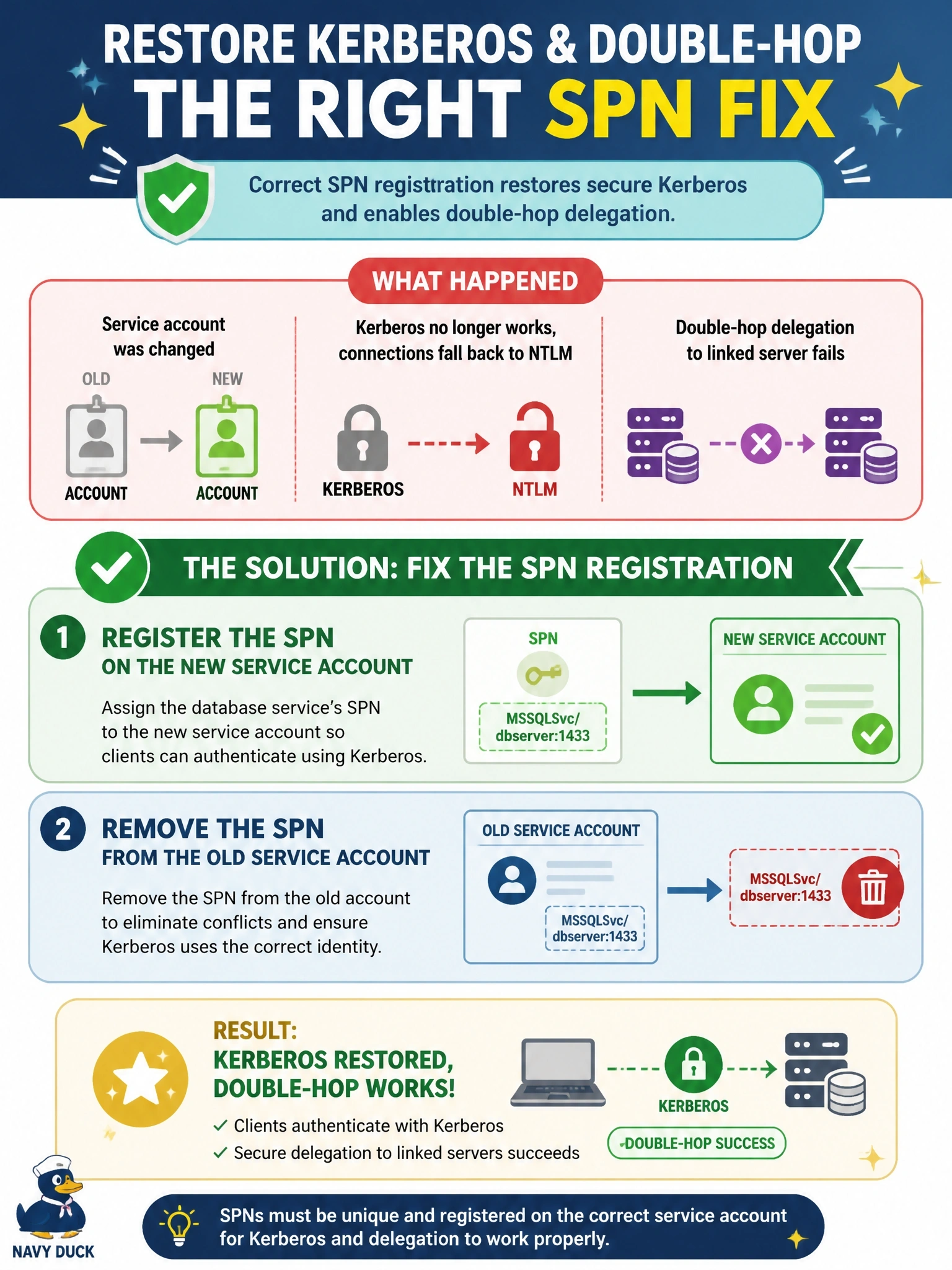 To Create an exciting colorful infographic that explains the concepts in the question: Question: After the database service was changed to run under a new domain service account, client connections that previously used Kerberos now fall back to NTLM, and double-hop delegation to a linked server fails. Which action most likely resolves this? Correct Answer: Register the database service's SPN on the new service account and remove it from the old one Put EVERY visible label in double quotes. No people. No A/B/C/D letters. In one of the four corners put a little "Navy Duck".