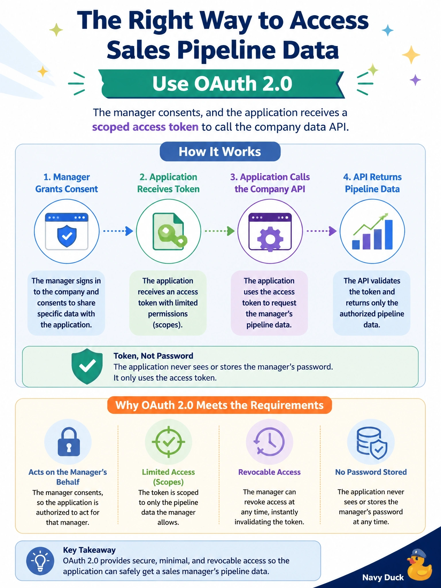 To Create an exciting colorful infographic that explains the concepts in the question: Question: A reporting application must call a company data API to pull a sales manager's own pipeline figures. Security requires that the application act on the manager's behalf with limited, revocable access and never see or store the manager's password. The application does not need to establish the manager's identity for its own sign-in. Which approach meets these requirements? Correct Answer: Use OAuth 2.0 so the manager consents and the application receives a scoped access token for the API Put EVERY visible label in double quotes. No people. No A/B/C/D letters. In one of the four corners put a little "Navy Duck".