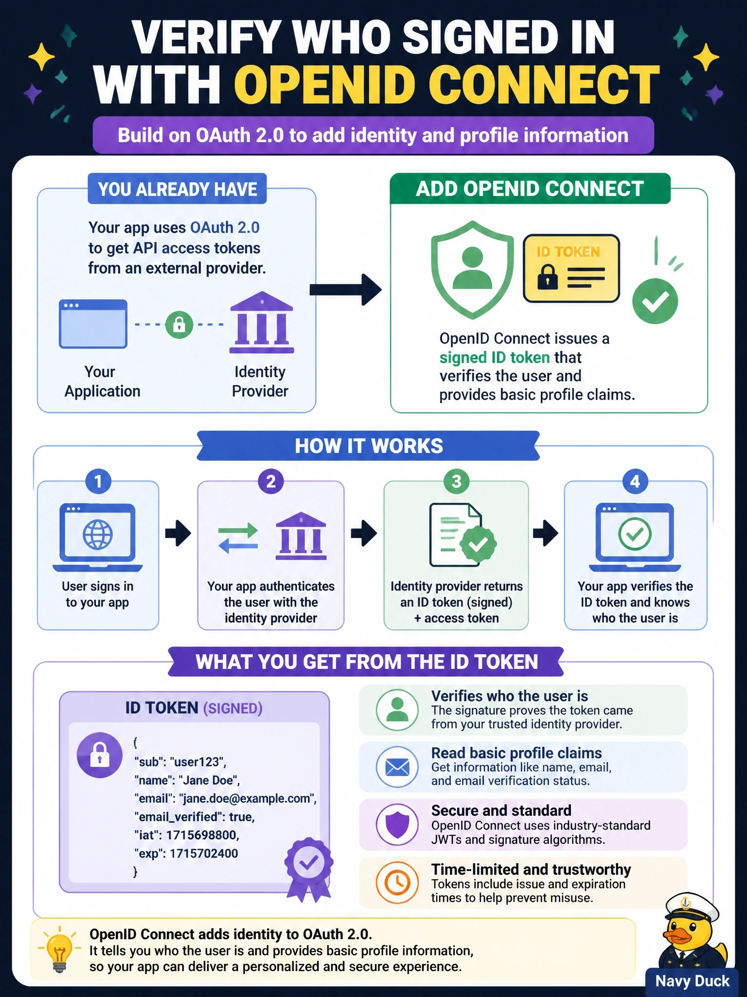 To Create an exciting colorful infographic that explains the concepts in the question: Question: A web application already uses an external provider's OAuth 2.0 flow to obtain API access tokens. The developers now need the application to verify who actually signed in and read basic profile claims such as name and email from a signed token issued by that same provider. Which technology adds this capability? Correct Answer: OpenID Connect, which issues a signed ID token describing the authenticated user Put EVERY visible label in double quotes. No people. No A/B/C/D letters. In one of the four corners put a little "Navy Duck".