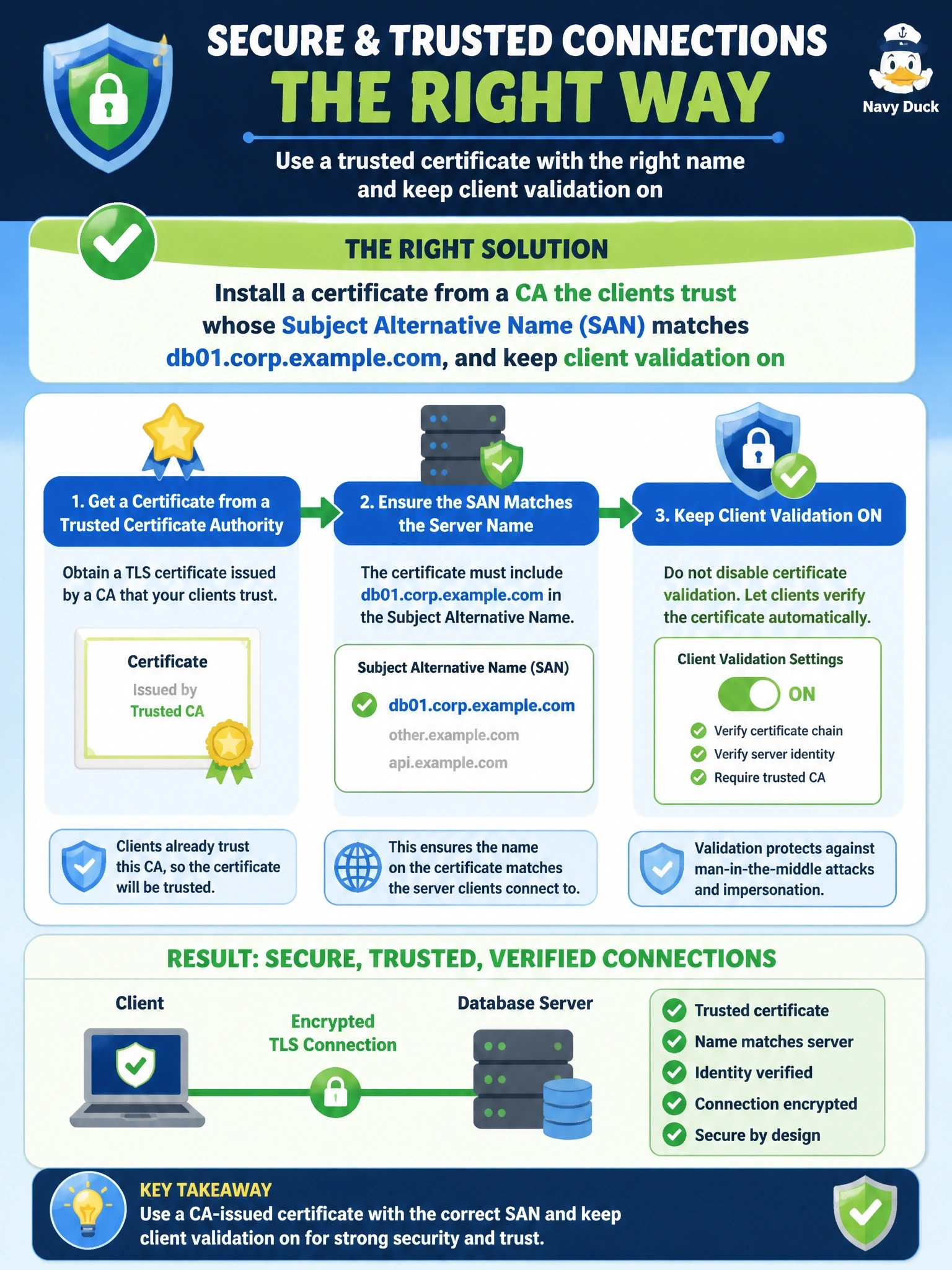 To Create an exciting colorful infographic that explains the concepts in the question: Question: After a DBA enabled TLS on a database server with a self-signed certificate whose subject is "localhost", every client connecting to db01.corp.example.com reports an untrusted certificate and a name mismatch. Security requires encrypted connections with server identity verification. What should the DBA do? Correct Answer: Install a certificate from a CA the clients trust whose subject alternative name matches db01.corp.example.com, and keep client validation on Put EVERY visible label in double quotes. No people. No A/B/C/D letters. In one of the four corners put a little "Navy Duck".