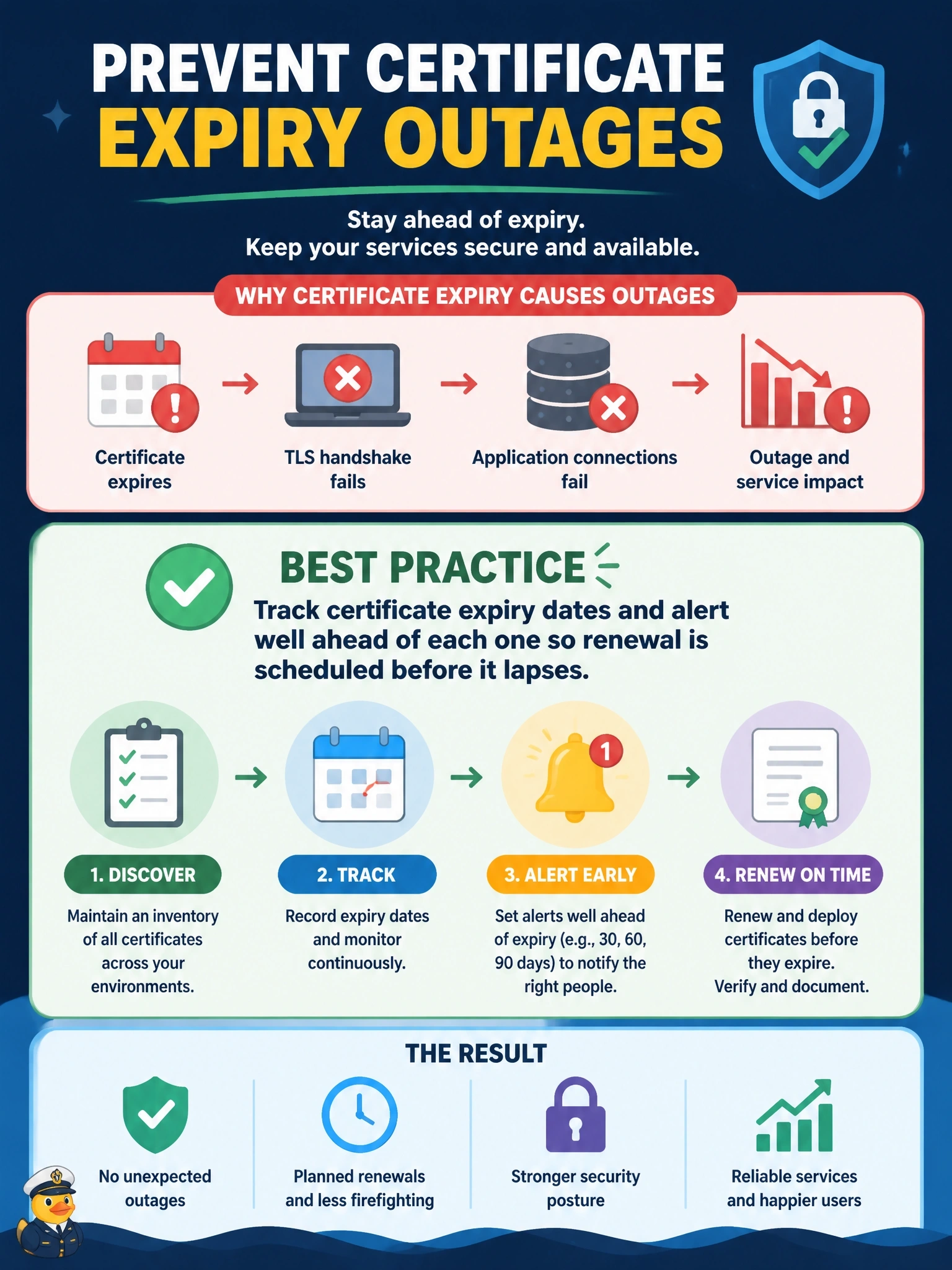 To Create an exciting colorful infographic that explains the concepts in the question: Question: At midnight every application connection to a production database began failing with TLS handshake errors. The DBA finds that the server certificate reached its expiry date, issues a replacement, and restores service. Which practice would best prevent a repeat of this outage? Correct Answer: Track certificate expiry dates and alert well ahead of each one so renewal is scheduled before it lapses Put EVERY visible label in double quotes. No people. No A/B/C/D letters. In one of the four corners put a little "Navy Duck".