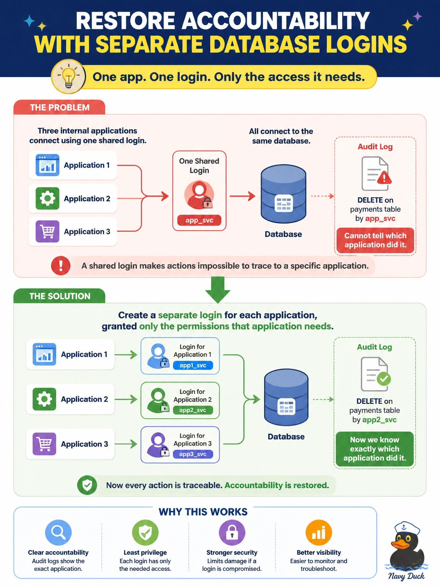 To Create an exciting colorful infographic that explains the concepts in the question: Question: Three internal applications all connect to the same database using one shared login named appsvc. After rows were deleted from a payments table, the audit log shows only that appsvc ran the DELETE, so the team cannot tell which application did it. Which change restores accountability? Correct Answer: Create a separate login for each application, granted only the permissions that application needs Put EVERY visible label in double quotes. No people. No A/B/C/D letters. In one of the four corners put a little "Navy Duck".