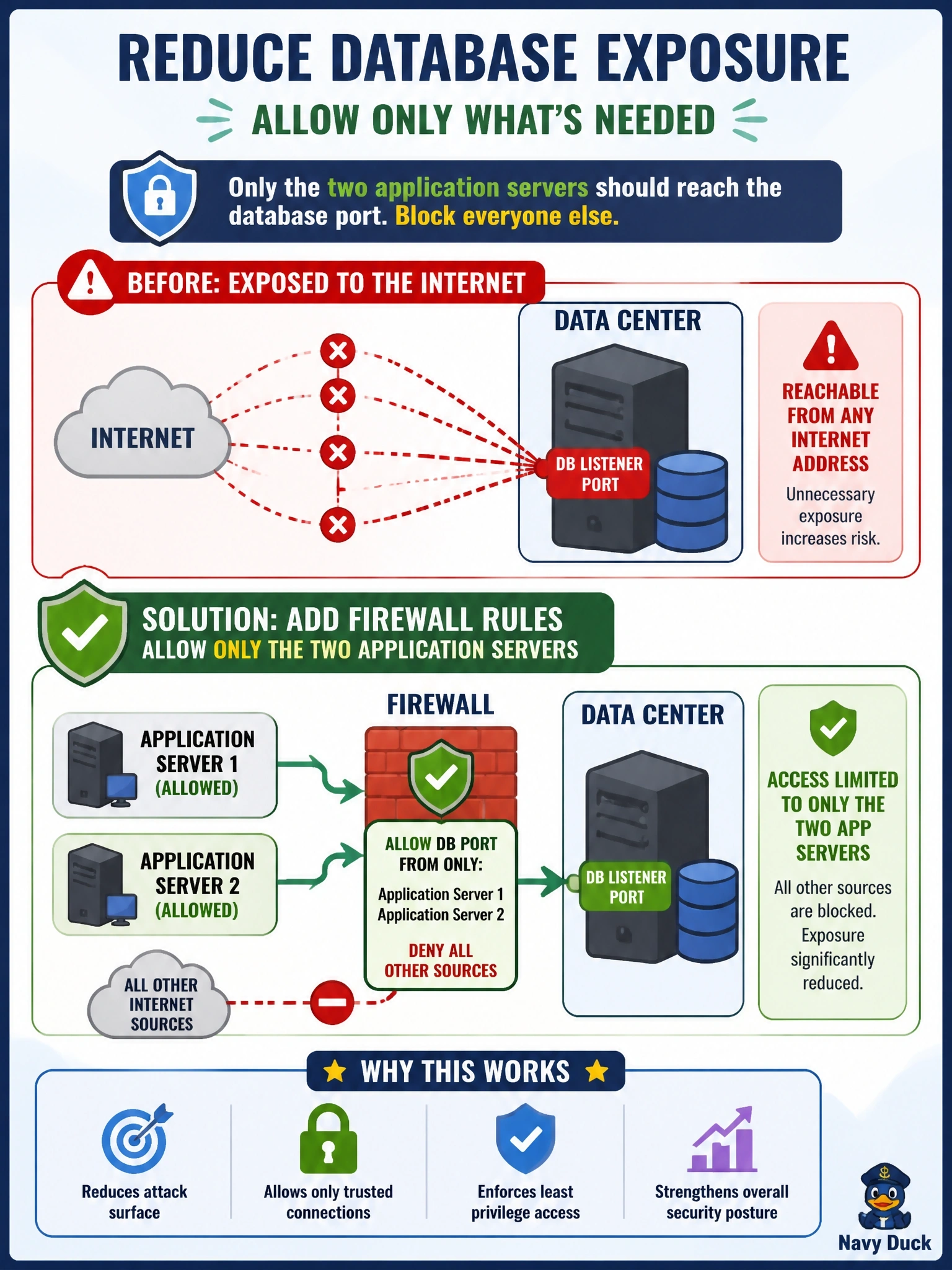 To Create an exciting colorful infographic that explains the concepts in the question: Question: An external scan shows a production database server's listener port is reachable from any internet address. The database serves only two application servers in the same data center. Which change most directly reduces this exposure? Correct Answer: Add firewall rules allowing the database port only from the two application servers and denying all other sources Put EVERY visible label in double quotes. No people. No A/B/C/D letters. In one of the four corners put a little "Navy Duck".