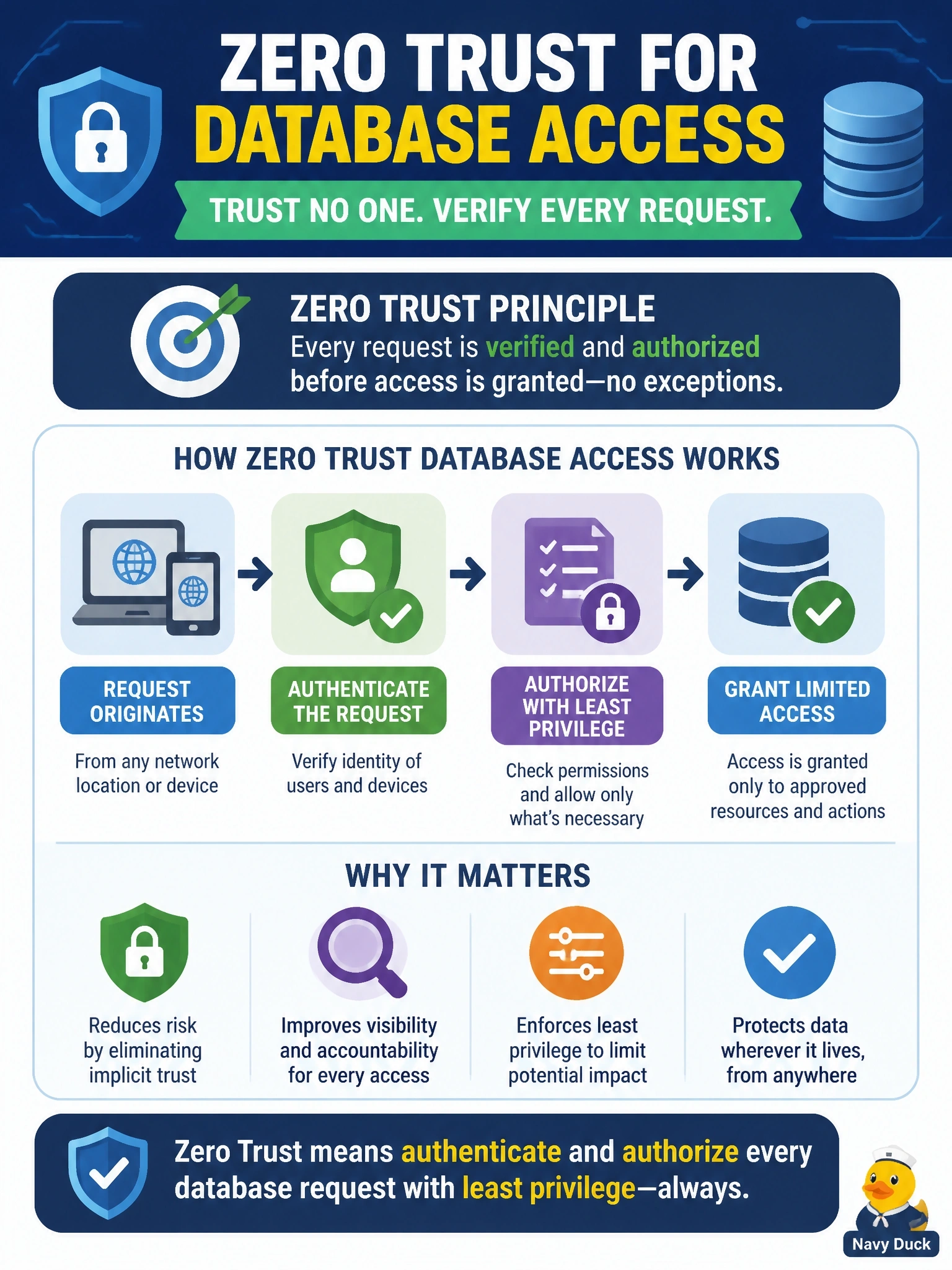 To Create an exciting colorful infographic that explains the concepts in the question: Question: A company's database access policy states that any connection originating from the internal corporate network is trusted and may reach any database, while external connections must use a VPN. A security review recommends adopting a Zero Trust architecture. Which change reflects that model? Correct Answer: Authenticate and authorize every database request explicitly with least privilege, regardless of network location Put EVERY visible label in double quotes. No people. No A/B/C/D letters. In one of the four corners put a little "Navy Duck".