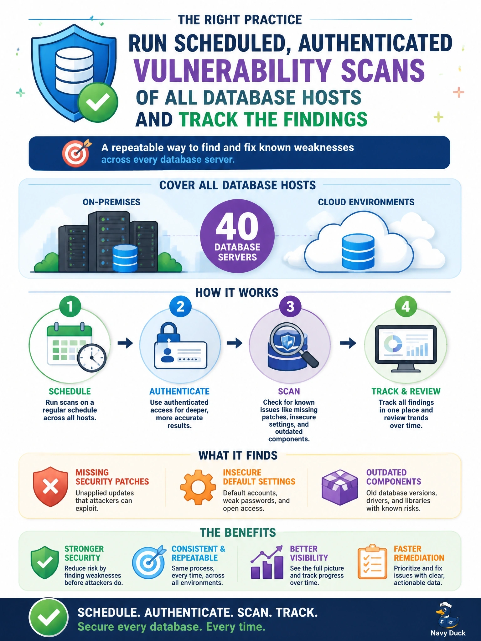 To Create an exciting colorful infographic that explains the concepts in the question: Question: A DBA team manages forty database servers across on-premises and cloud environments. Management wants a repeatable way to identify known weaknesses such as missing security patches, insecure default settings, and outdated components on every server. Which practice meets this requirement? Correct Answer: Run scheduled, authenticated vulnerability scans of all database hosts and track the findings Put EVERY visible label in double quotes. No people. No A/B/C/D letters. In one of the four corners put a little "Navy Duck".