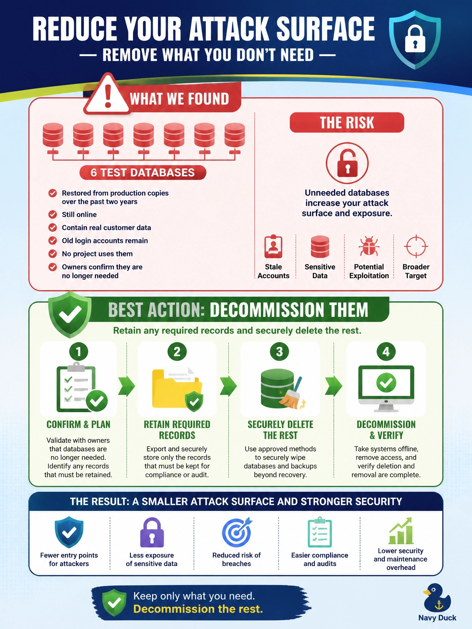 To Create an exciting colorful infographic that explains the concepts in the question: Question: An inventory finds six test databases restored from production copies over the past two years, still online with real customer data and old login accounts. No project uses them and their owners have confirmed they are no longer needed. Which action best reduces the attack surface? Correct Answer: Decommission them, retaining any required records and securely deleting the rest Put EVERY visible label in double quotes. No people. No A/B/C/D letters. In one of the four corners put a little "Navy Duck".