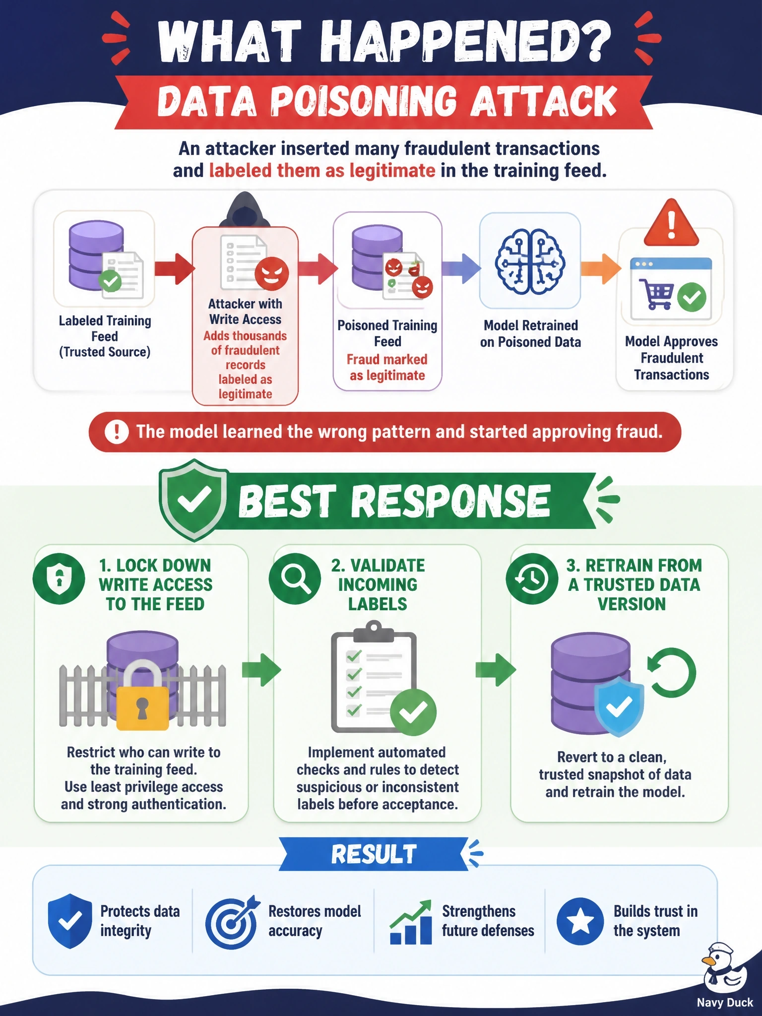 To Create an exciting colorful infographic that explains the concepts in the question: Question: A fraud-detection model starts approving obviously fraudulent transactions. Investigators find that an attacker with write access to the labeled training feed inserted thousands of fraudulent records marked as legitimate before the last retraining. What is this attack, and what response best addresses it? Correct Answer: Data poisoning; lock down write access to the feed, validate incoming labels, and retrain from a trusted data version Put EVERY visible label in double quotes. No people. No A/B/C/D letters. In one of the four corners put a little "Navy Duck".