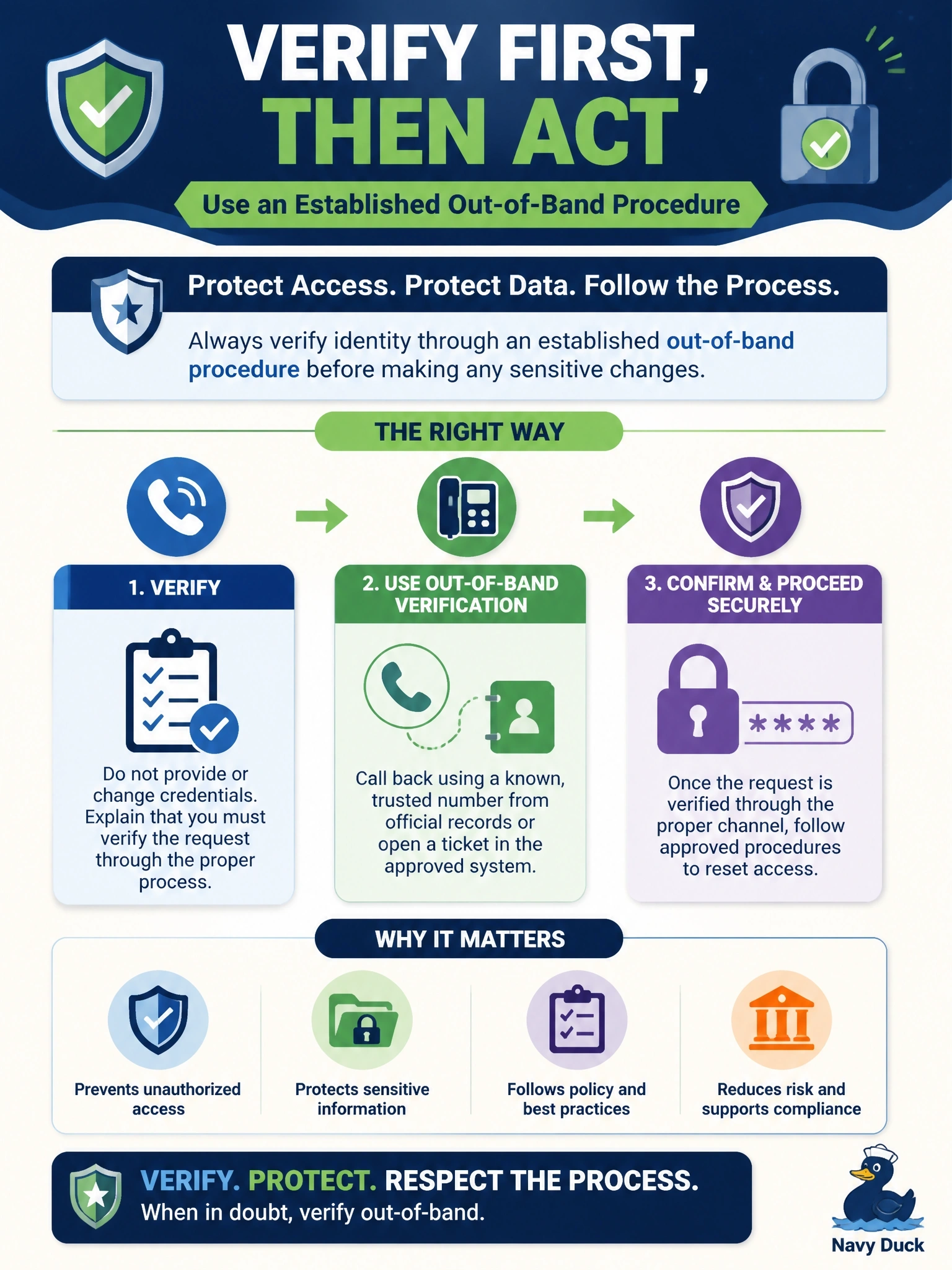 To Create an exciting colorful infographic that explains the concepts in the question: Question: A DBA receives an urgent call from someone who says they are a regional director traveling to a client meeting. The caller asks the DBA to reset the password on a production reporting login immediately and read the new password over the phone. What should the DBA do? Correct Answer: Verify the request through an established out-of-band procedure, such as a callback to a known number or a ticket Put EVERY visible label in double quotes. No people. No A/B/C/D letters. In one of the four corners put a little "Navy Duck".
