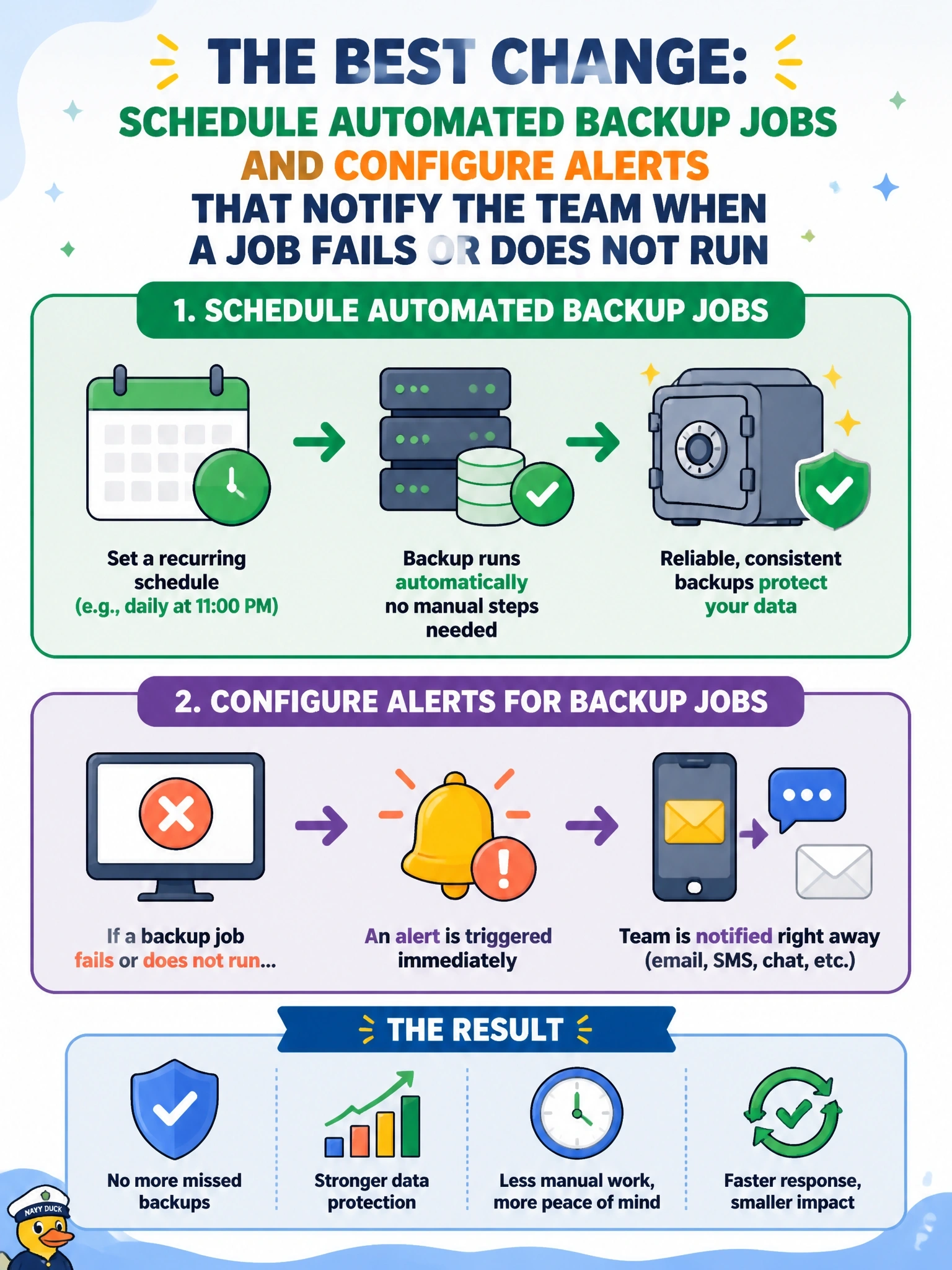 To Create an exciting colorful infographic that explains the concepts in the question: Question: At a small company, database backups are run by hand by whichever DBA remembers at the end of the day. Twice last quarter no backup ran at all, and nobody noticed for several days. Which change best addresses the problem? Correct Answer: Schedule automated backup jobs and configure alerts that notify the team when a job fails or does not run Put EVERY visible label in double quotes. No people. No A/B/C/D letters. In one of the four corners put a little "Navy Duck".