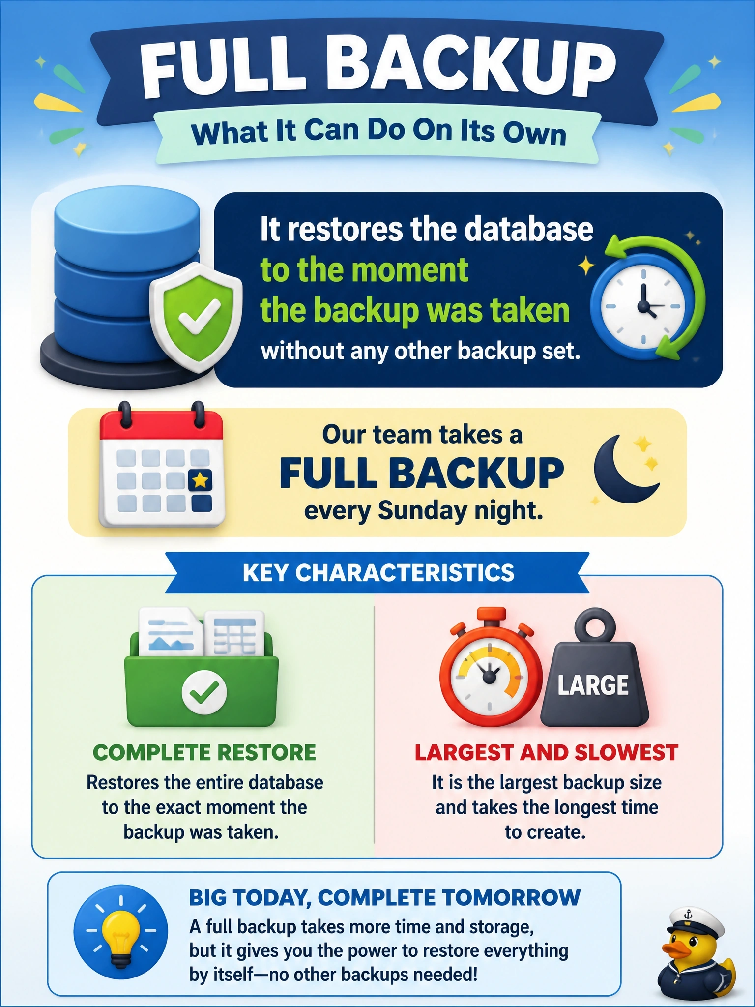 To Create an exciting colorful infographic that explains the concepts in the question: Question: A DBA is documenting what each backup type can do on its own. The team takes a full backup every Sunday night. Which statement accurately describes a full backup? Correct Answer: It restores the database to the moment the backup was taken without any other backup set, but it is the largest and slowest to create Put EVERY visible label in double quotes. No people. No A/B/C/D letters. In one of the four corners put a little "Navy Duck".