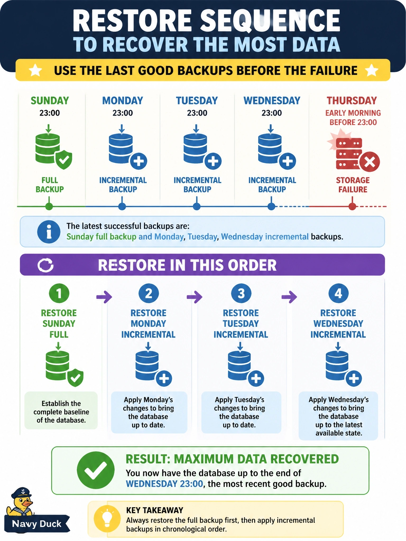 To Create an exciting colorful infographic that explains the concepts in the question: Question: A database receives a full backup every Sunday at 23:00 and an incremental backup every other night at 23:00. The storage fails early Thursday morning before any Thursday backup runs. Which restore sequence recovers the most data from these backups? Correct Answer: Restore Sunday's full, then the Monday, Tuesday, and Wednesday incrementals in that order Put EVERY visible label in double quotes. No people. No A/B/C/D letters. In one of the four corners put a little "Navy Duck".