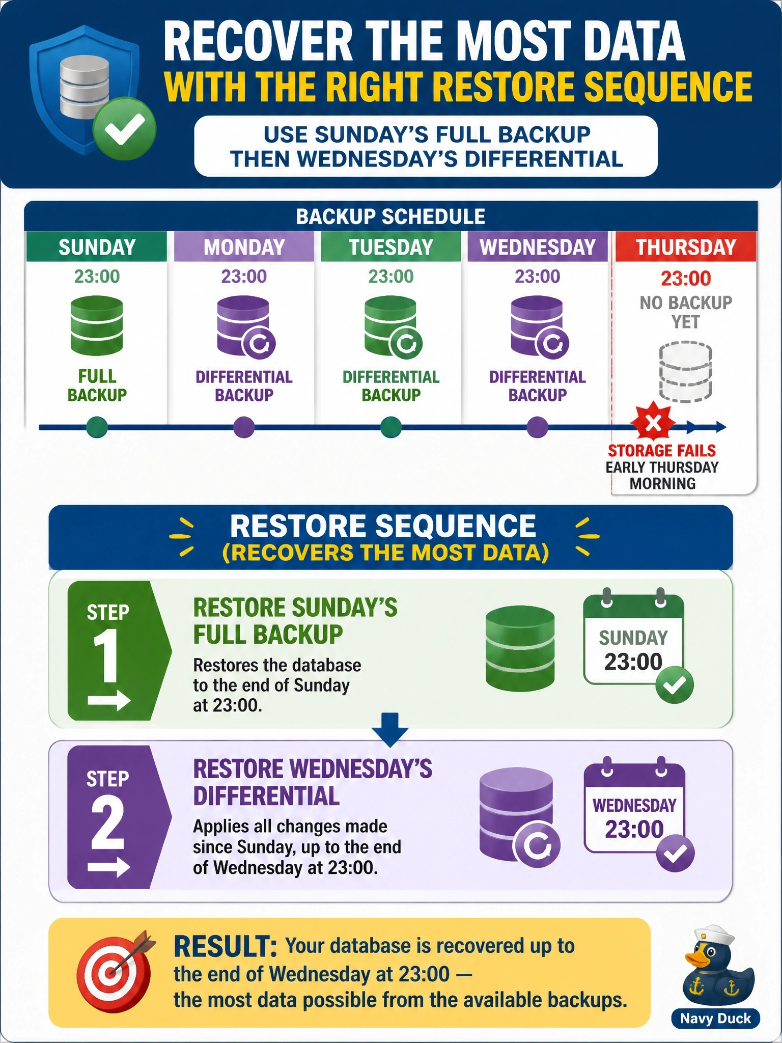 To Create an exciting colorful infographic that explains the concepts in the question: Question: A database receives a full backup every Sunday at 23:00 and a differential backup every other night at 23:00. The storage fails early Thursday morning before any Thursday backup runs. Which restore sequence recovers the most data from these backups? Correct Answer: Restore Sunday's full backup, then Wednesday's differential Put EVERY visible label in double quotes. No people. No A/B/C/D letters. In one of the four corners put a little "Navy Duck".