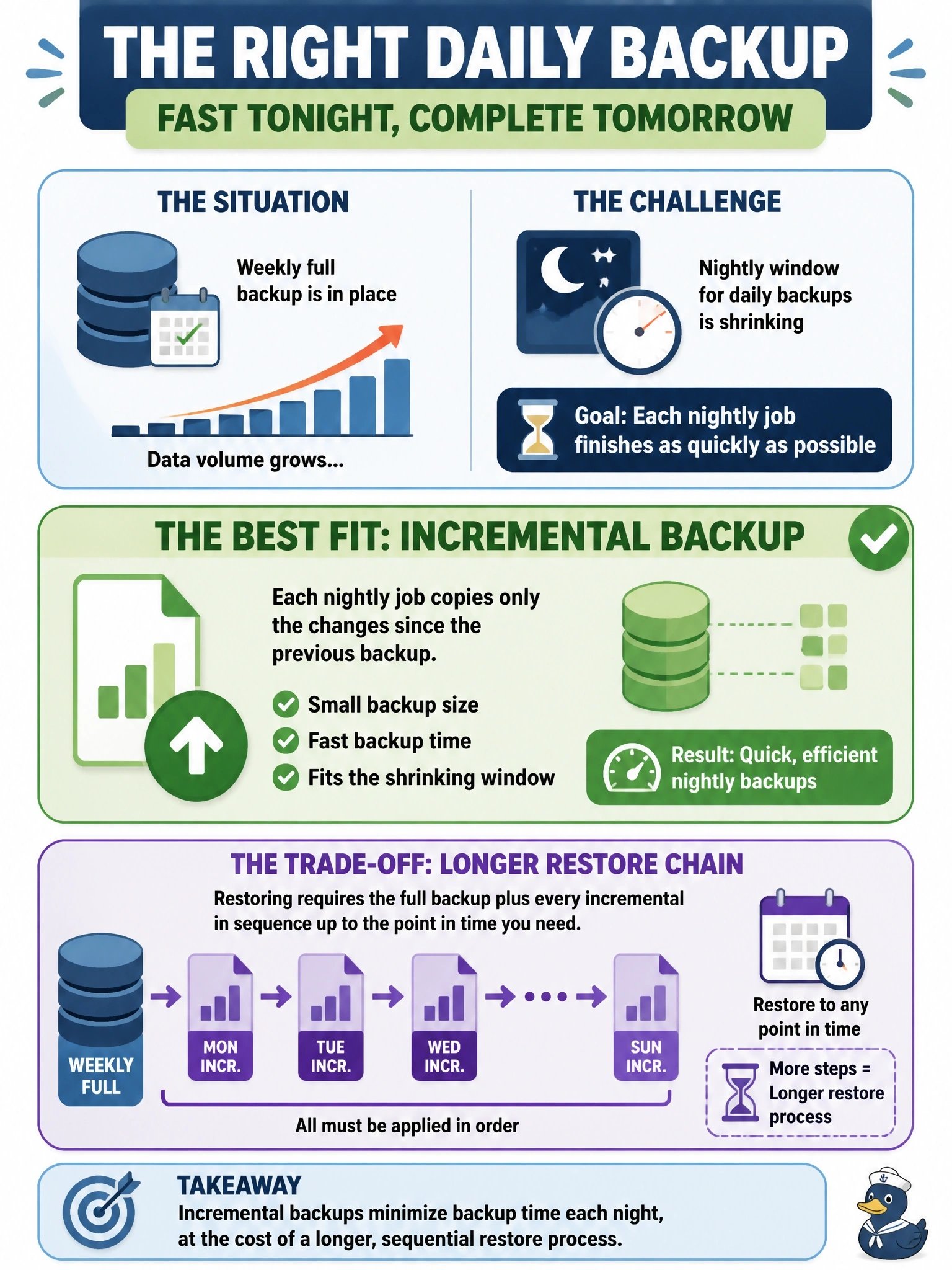 To Create an exciting colorful infographic that explains the concepts in the question: Question: A database keeps its weekly full backup, but the nightly window for the daily backup job is shrinking as data volume grows. The team accepts a longer restore process if each nightly job finishes as quickly as possible. Which daily backup type fits, and what trade-off does it bring? Correct Answer: Incremental, because each job copies only the changes since the previous backup, at the cost of a longer restore chain Put EVERY visible label in double quotes. No people. No A/B/C/D letters. In one of the four corners put a little "Navy Duck".