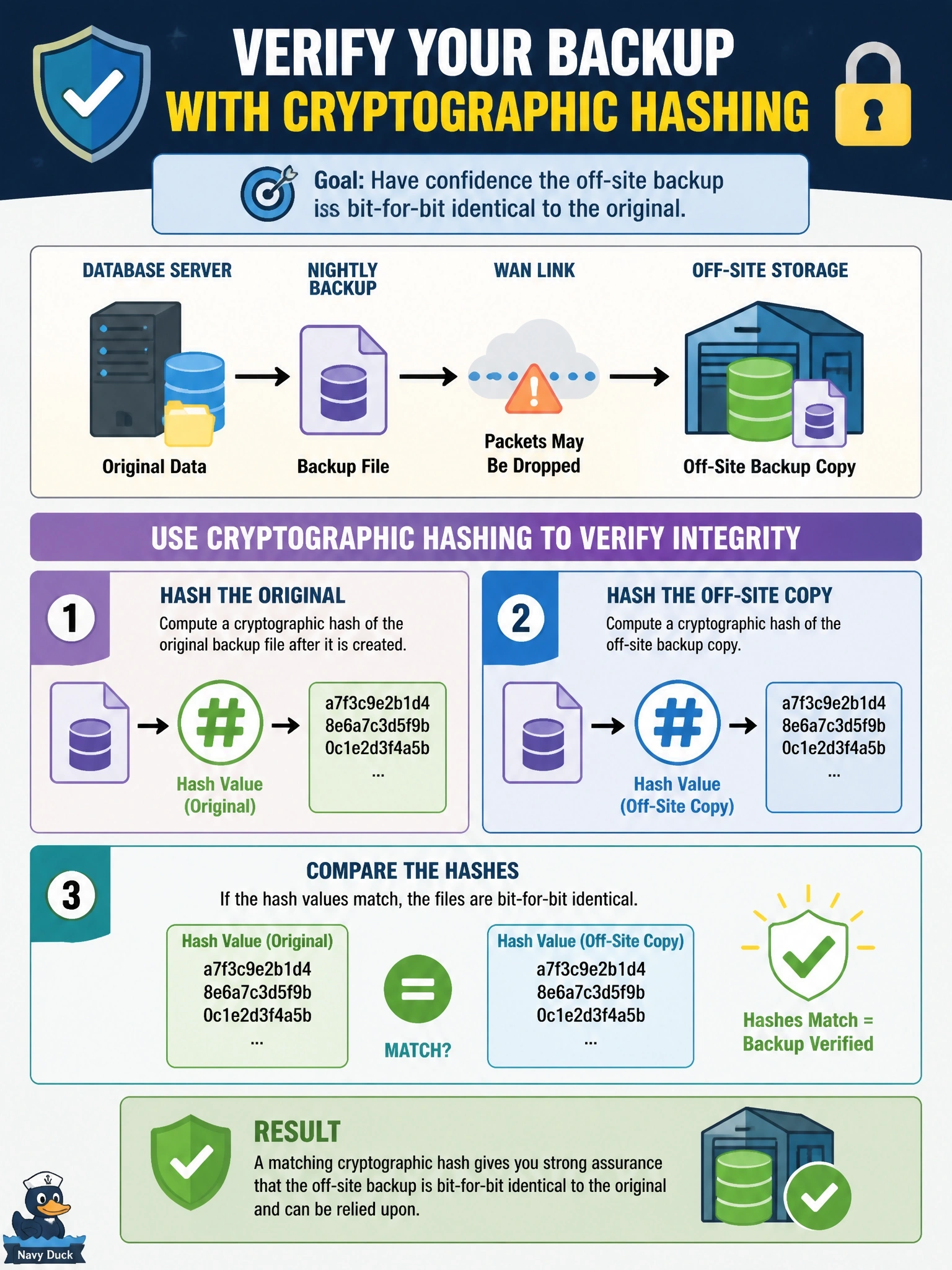 To Create an exciting colorful infographic that explains the concepts in the question: Question: A nightly backup file is copied from the database server to an off-site storage location over a WAN link that has dropped packets in the past. The DBA needs confidence that the off-site copy is bit-for-bit identical to the original before relying on it. What should the DBA do? Correct Answer: Compute a cryptographic hash of the original after the backup and compare it with a hash of the off-site copy Put EVERY visible label in double quotes. No people. No A/B/C/D letters. In one of the four corners put a little "Navy Duck".