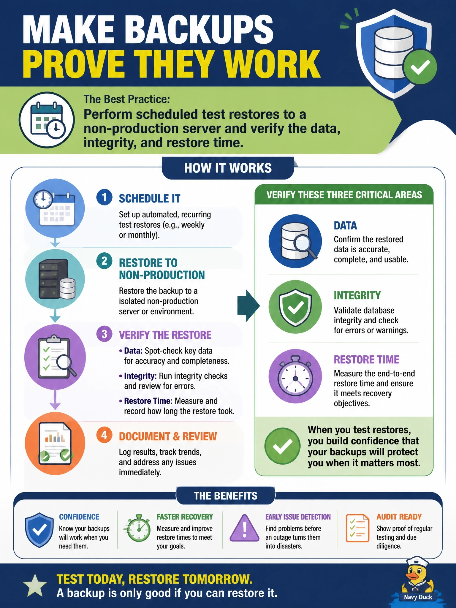 To Create an exciting colorful infographic that explains the concepts in the question: Question: A company has taken nightly database backups for three years, and every job has reported success. During an audit, the DBA admits that no backup has ever been restored. Which practice should the DBA put in place? Correct Answer: Perform scheduled test restores to a non-production server and verify the data, integrity, and restore time Put EVERY visible label in double quotes. No people. No A/B/C/D letters. In one of the four corners put a little "Navy Duck".