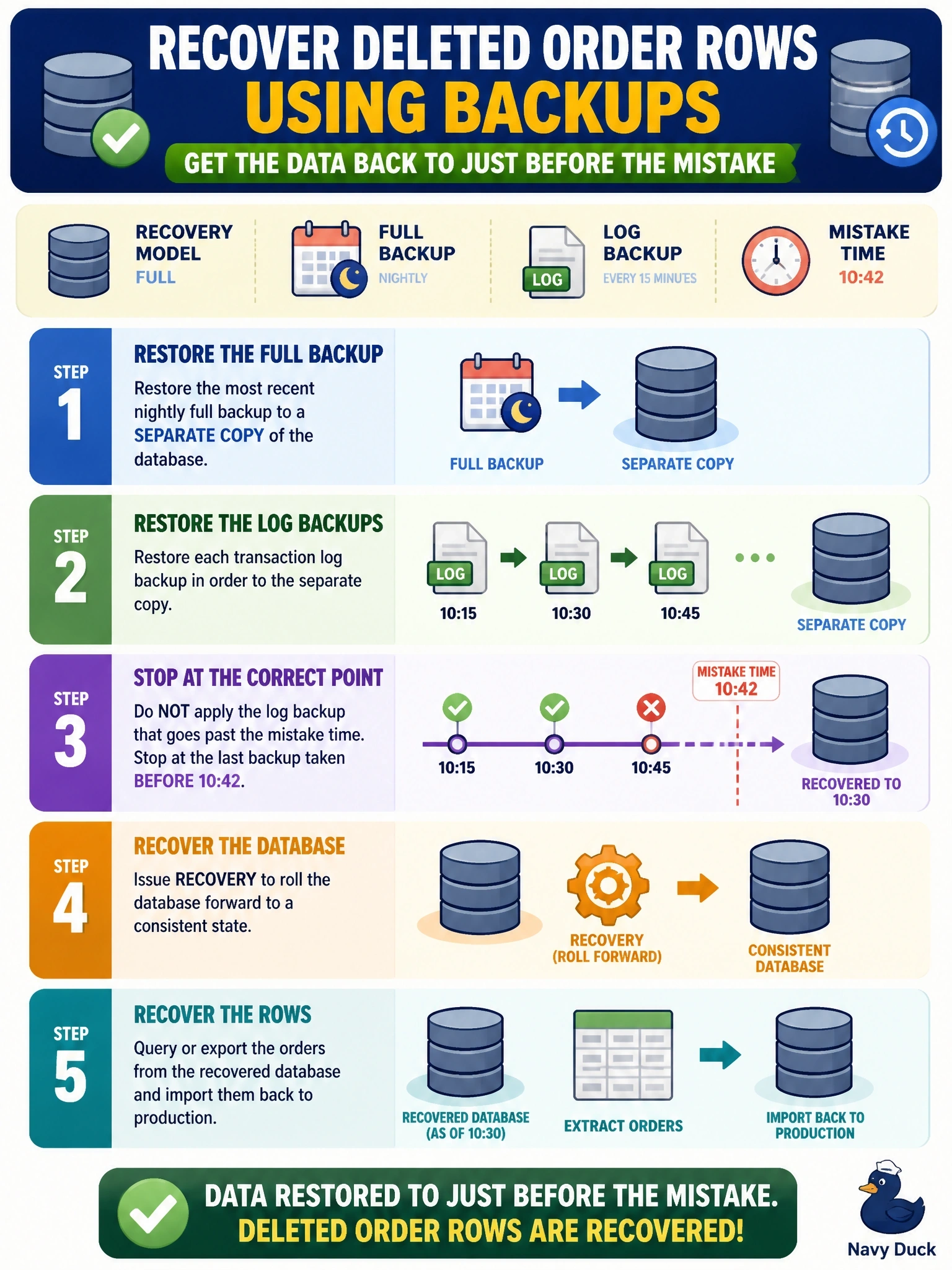 To Create an exciting colorful infographic that explains the concepts in the question: Question: At 10:42 a user accidentally deleted several thousand order rows in a production database that uses the full recovery approach with nightly full backups and transaction log backups every 15 minutes. The business wants the data as it was just before the mistake. What should the DBA do? Correct Answer: Restore the full backup and log backups to a separate copy, stopping at a point just before 10:42, then recover the rows Put EVERY visible label in double quotes. No people. No A/B/C/D letters. In one of the four corners put a little "Navy Duck".