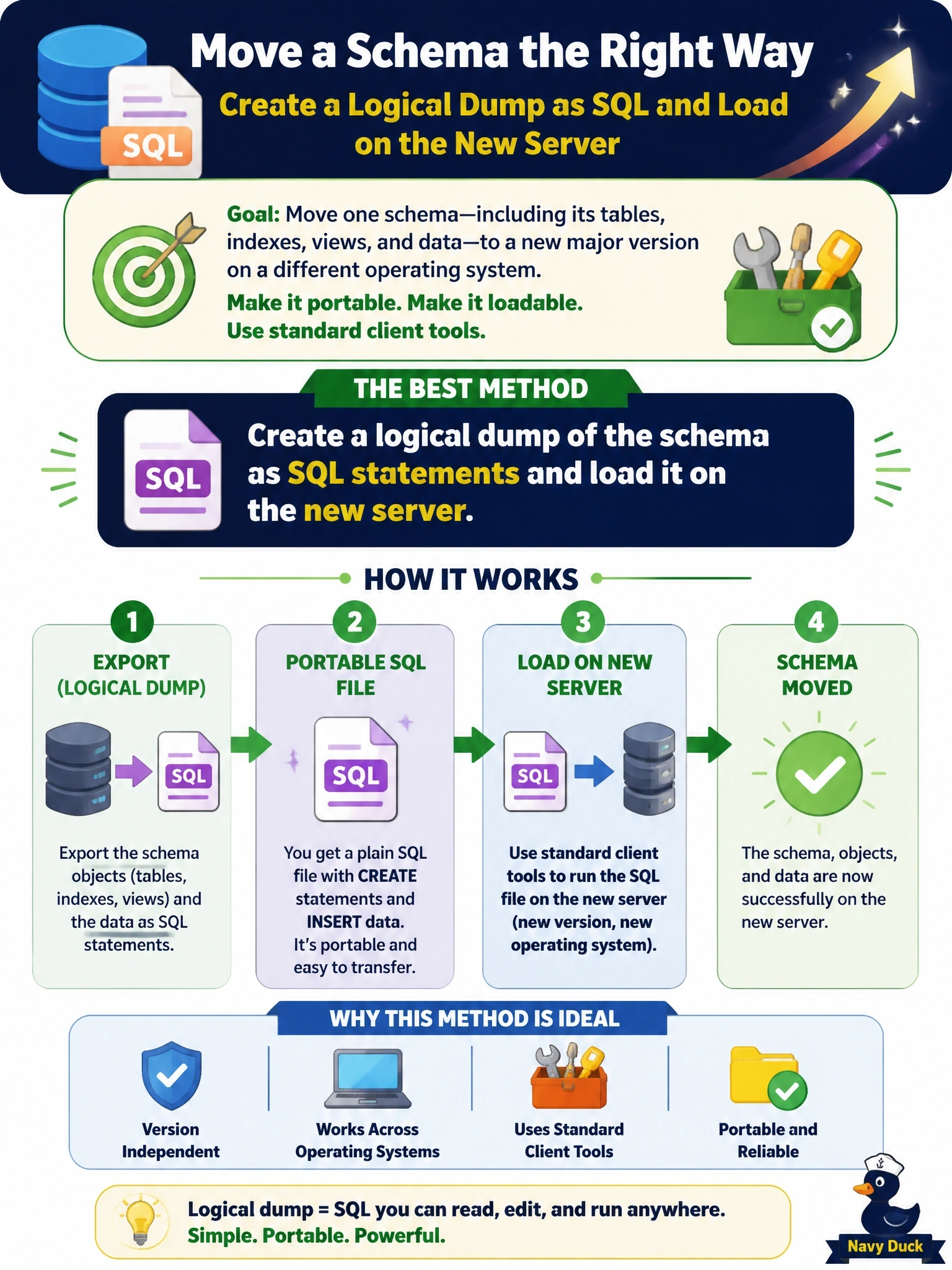 To Create an exciting colorful infographic that explains the concepts in the question: Question: A DBA must move one schema, including its tables, indexes, views, and data, from a production server to a newer major version of the same database product on a different operating system. The copy must be portable and loadable with standard client tools. Which method fits best? Correct Answer: Create a logical dump of the schema as SQL statements and load it on the new server Put EVERY visible label in double quotes. No people. No A/B/C/D letters. In one of the four corners put a little "Navy Duck".