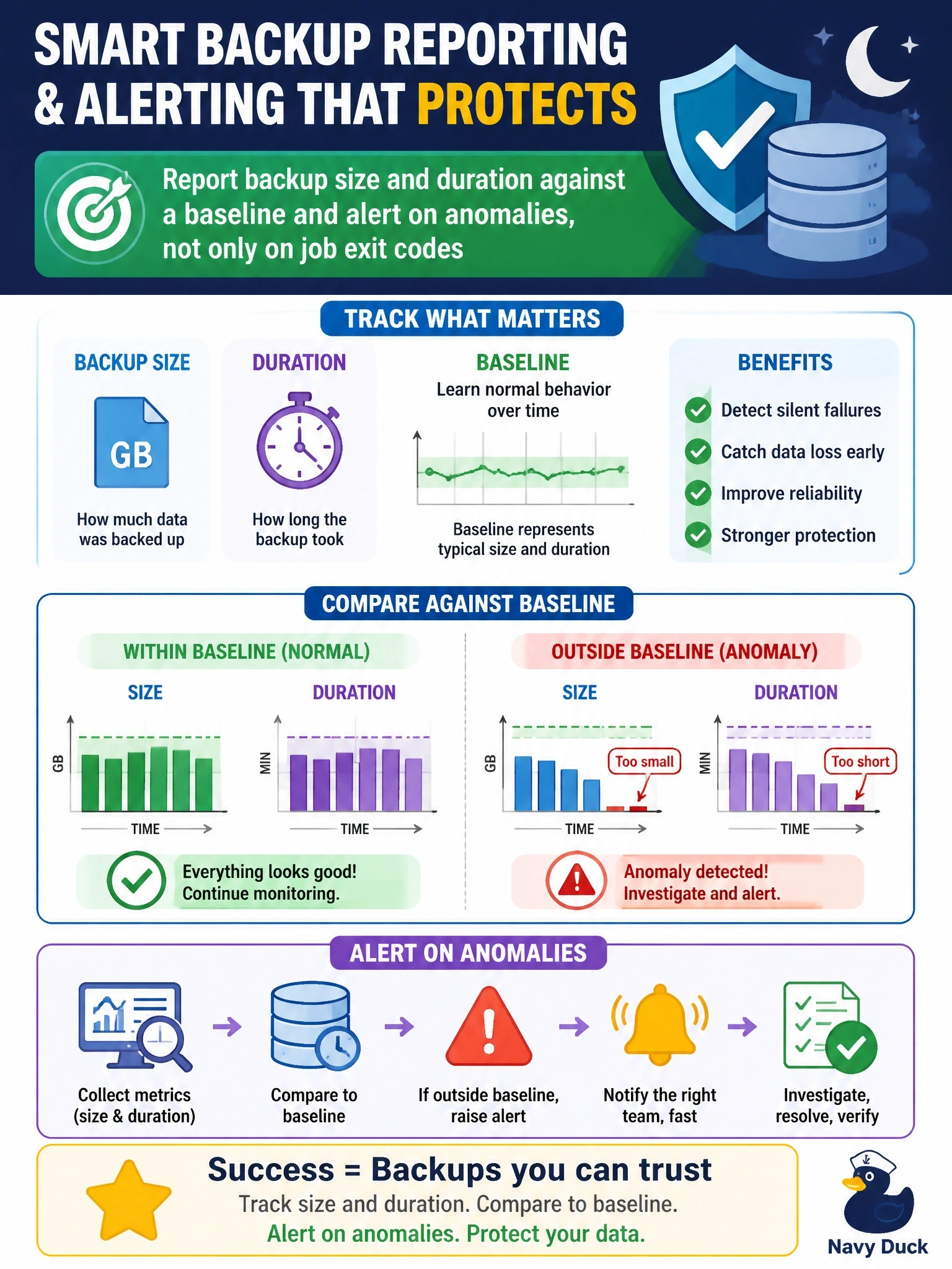To Create an exciting colorful infographic that explains the concepts in the question: Question: A DBA notices that a nightly backup job has reported success for the past week, yet each backup file written in that period is zero bytes. The team receives alerts only when a job exits with a failure code. What should the DBA change in the backup reporting and alerting? Correct Answer: Report backup size and duration against a baseline and alert on anomalies, not only on job exit codes Put EVERY visible label in double quotes. No people. No A/B/C/D letters. In one of the four corners put a little "Navy Duck".