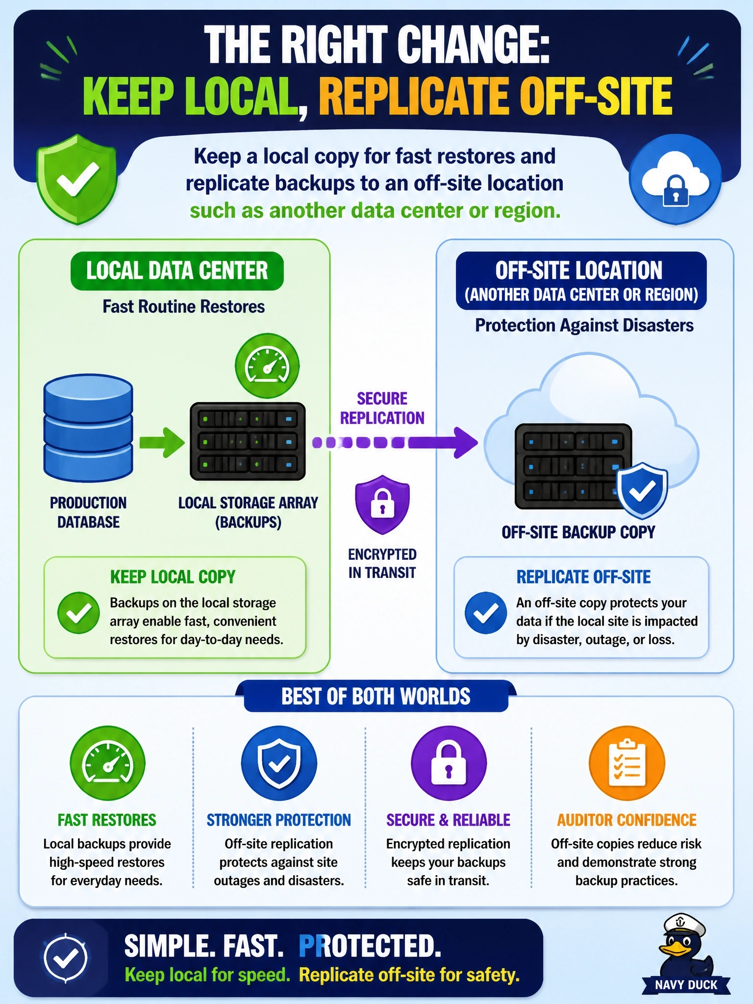 To Create an exciting colorful infographic that explains the concepts in the question: Question: A company stores all of its database backups on the same storage array that hosts the production database files, in the same data center. Restores are fast, but an auditor flags a risk. Which change addresses the auditor's concern while keeping fast routine restores? Correct Answer: Keep a local copy for fast restores and replicate backups to an off-site location such as another data center or region Put EVERY visible label in double quotes. No people. No A/B/C/D letters. In one of the four corners put a little "Navy Duck".
